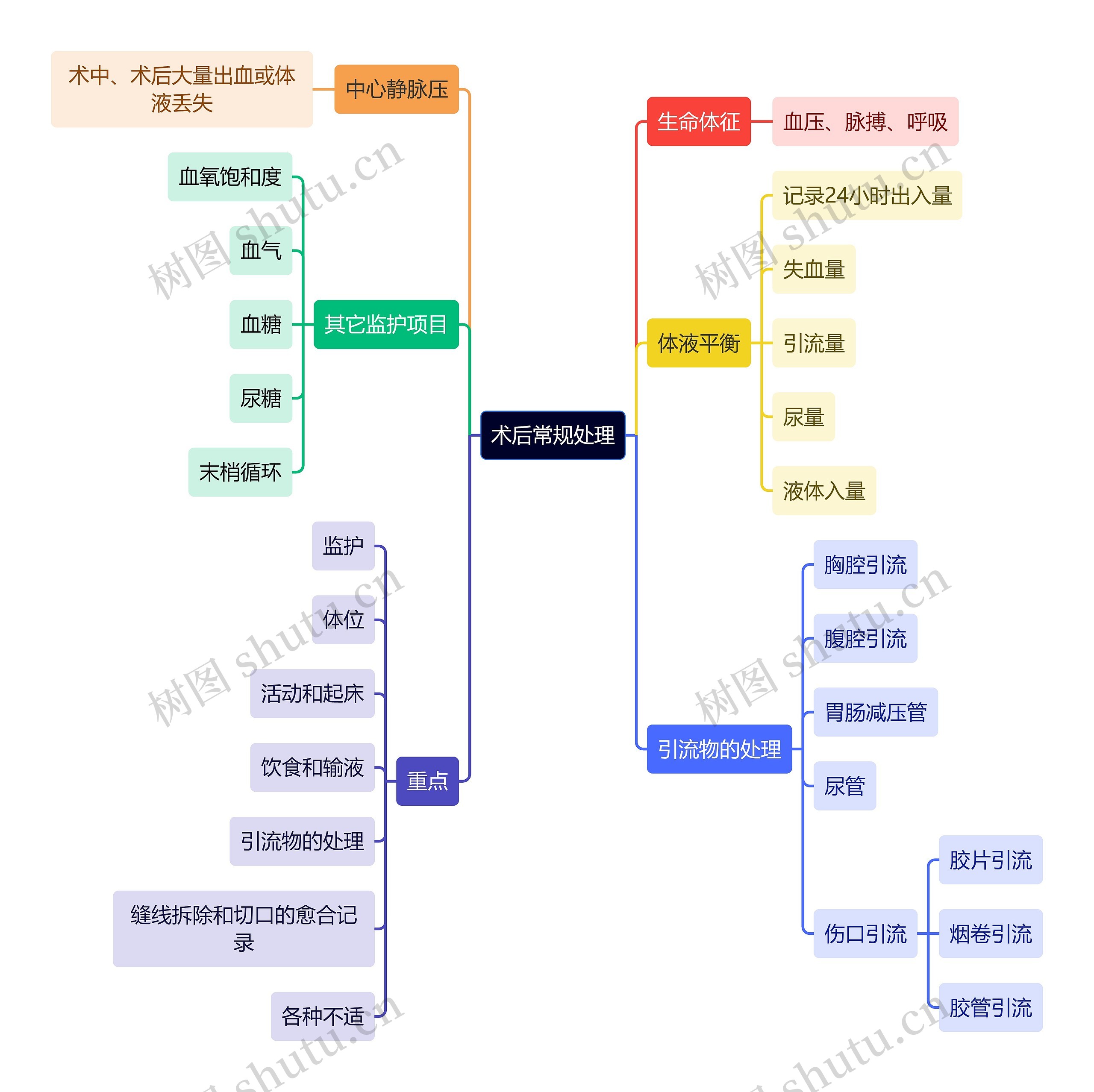 医学知识术后常规处理思维导图