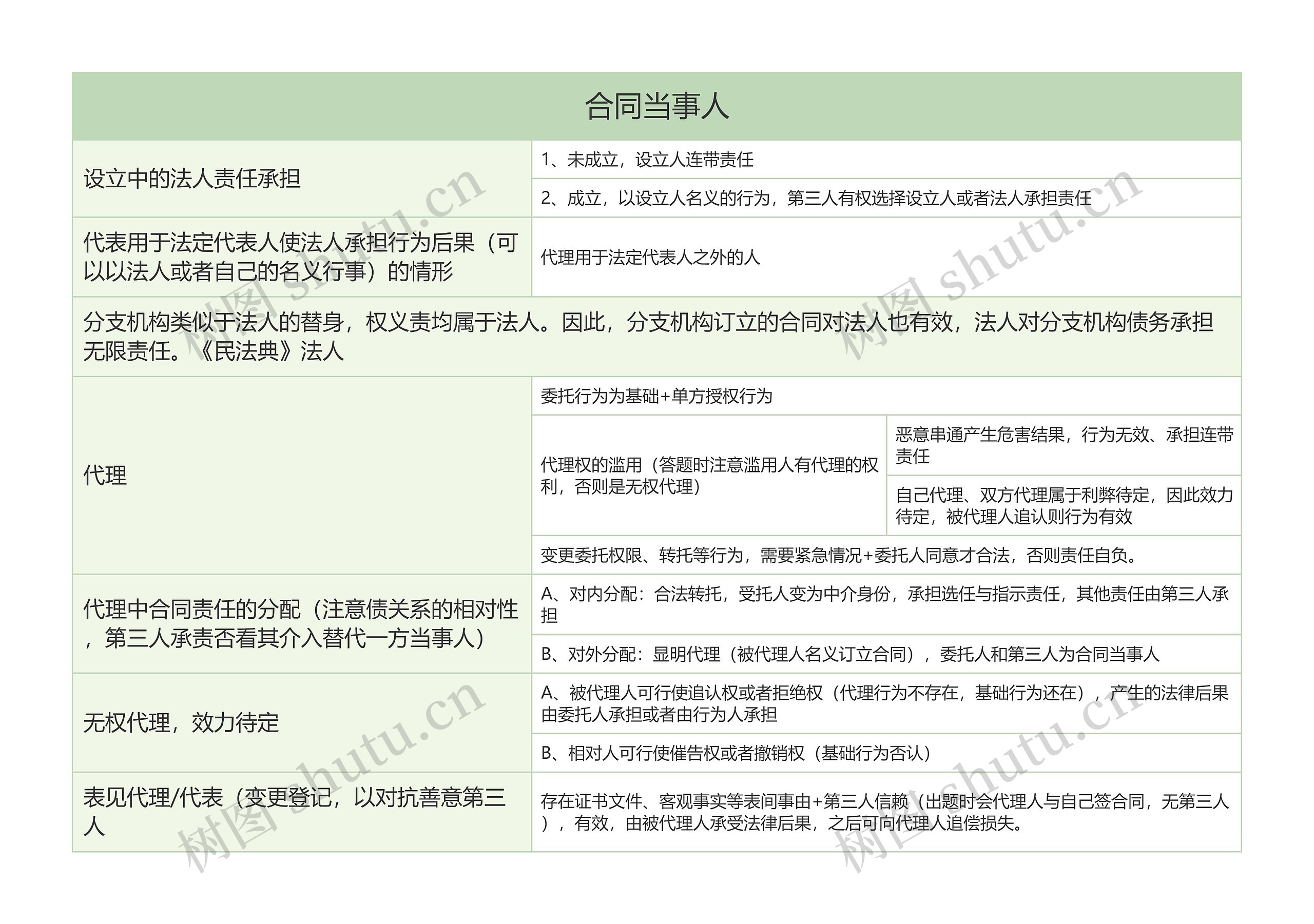 合同当事人的思维导图