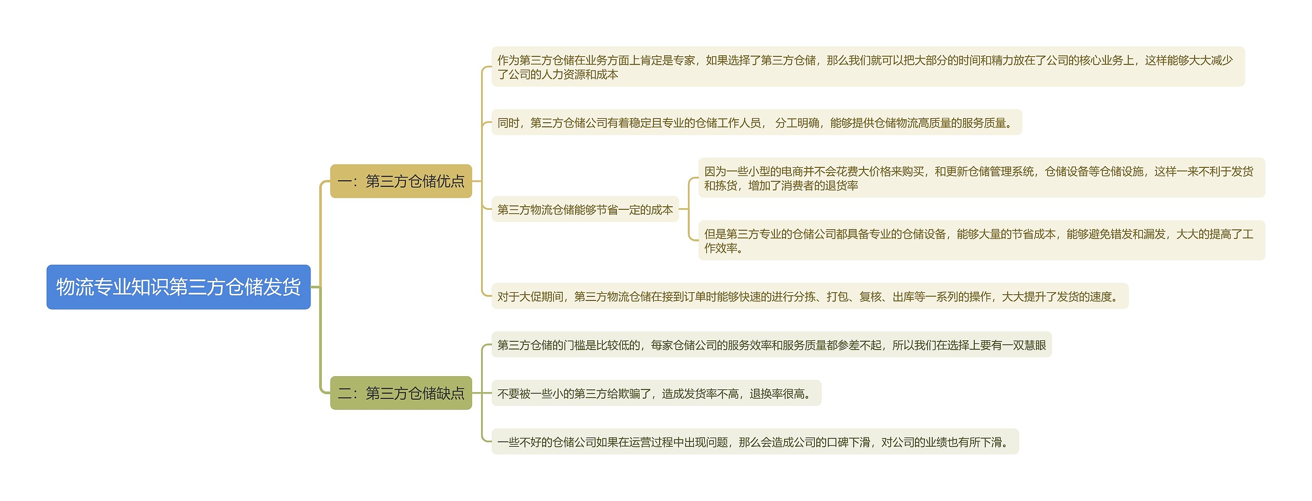 物流专业知识第三方仓储发货