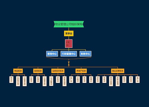 物业管理公司组织架构