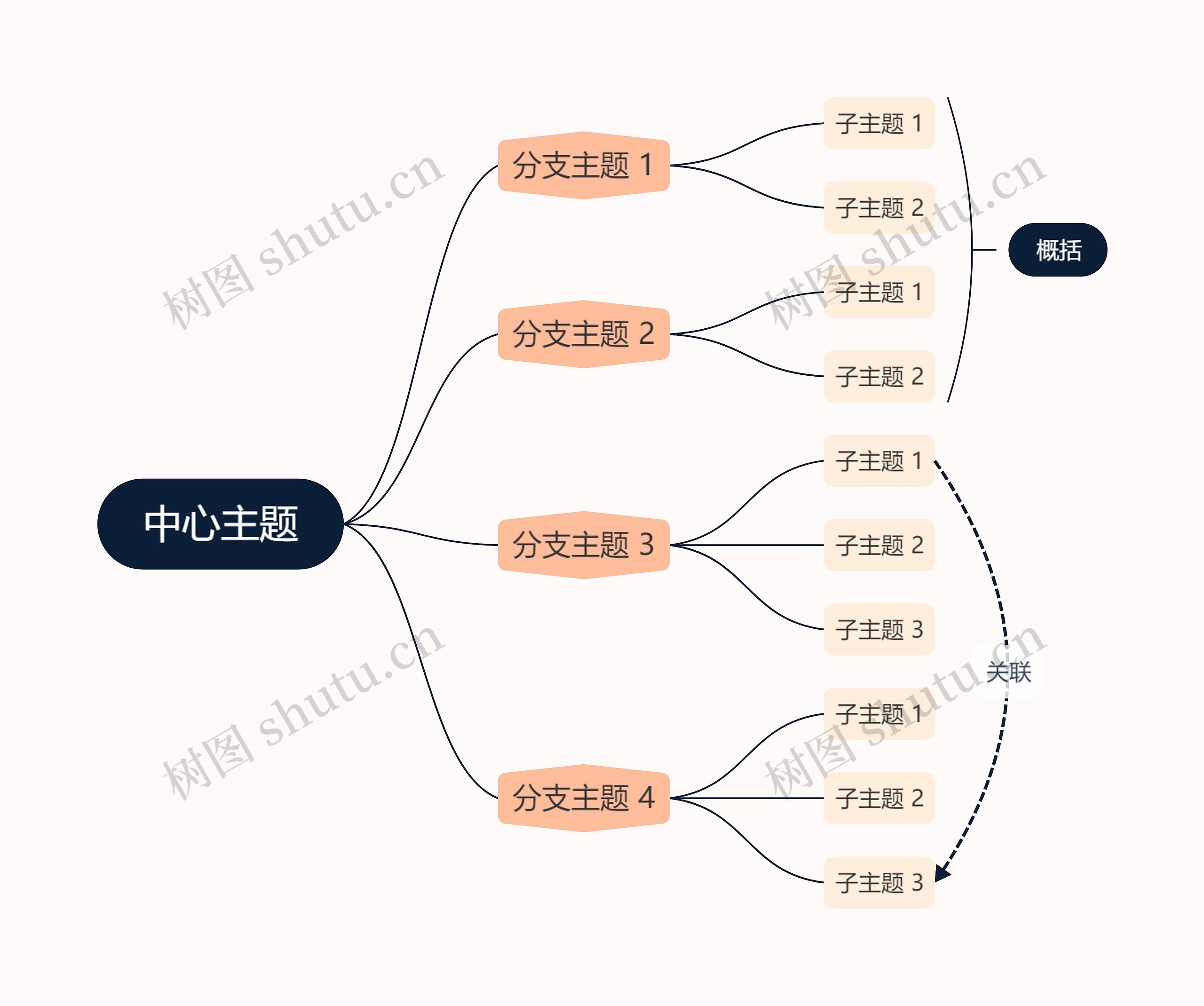 马卡龙明亮蛋黄色逻辑图主题思维导图