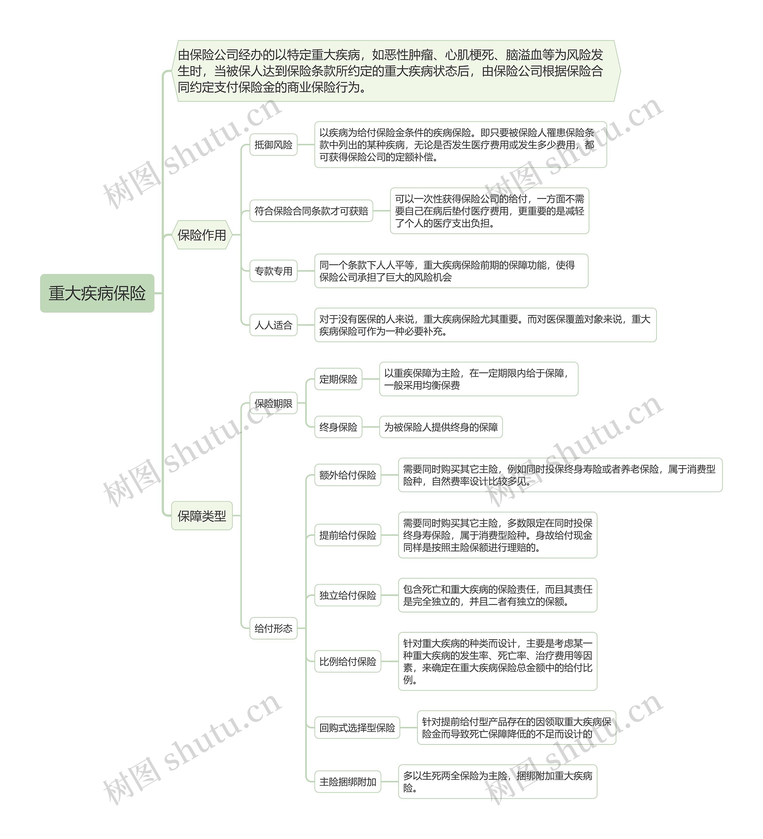 重大疾病保险思维导图