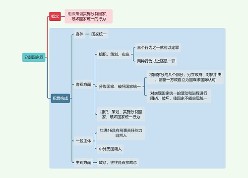 刑法知识分裂国家罪思维导图