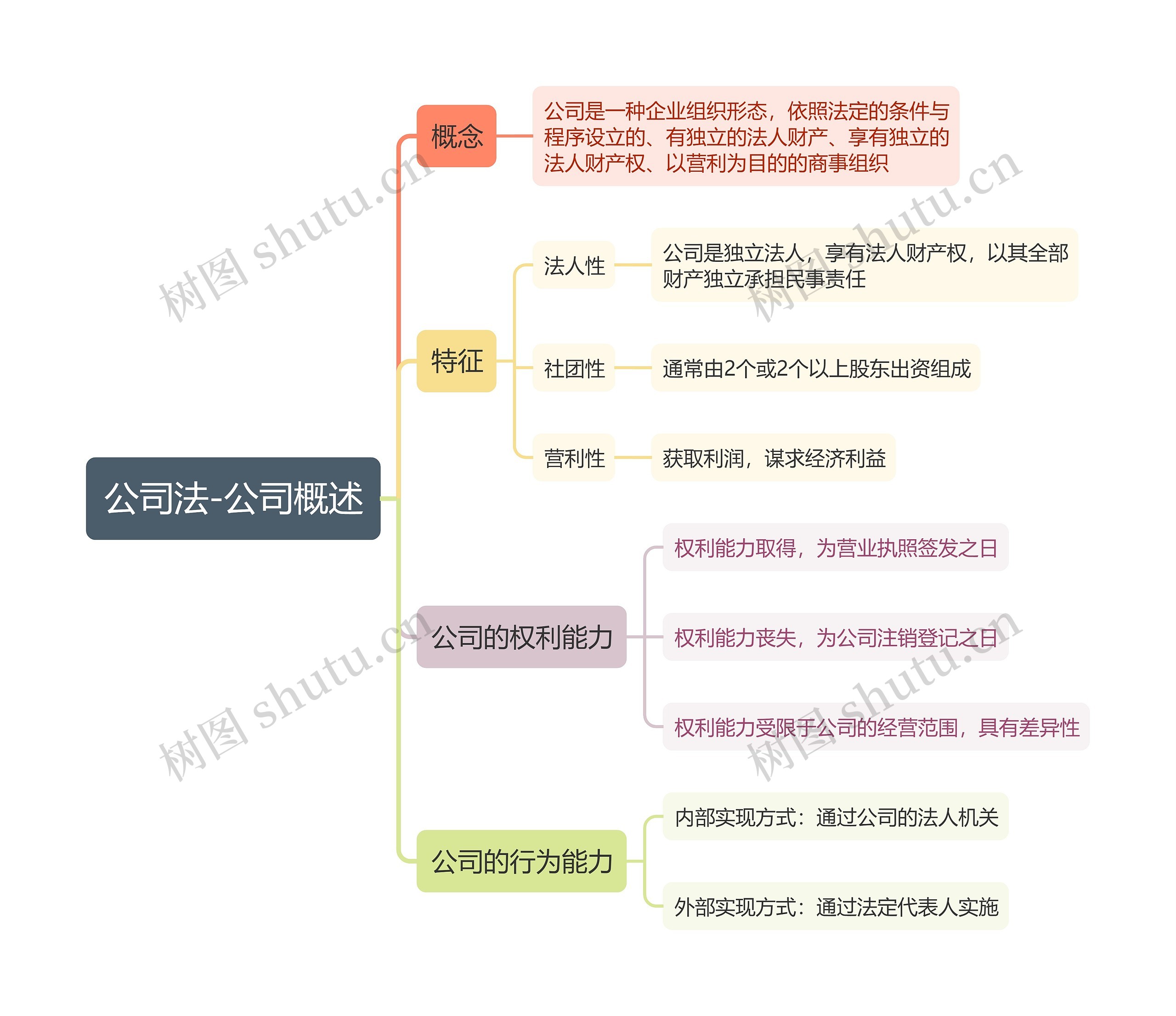 ﻿商法-公司法-公司概述