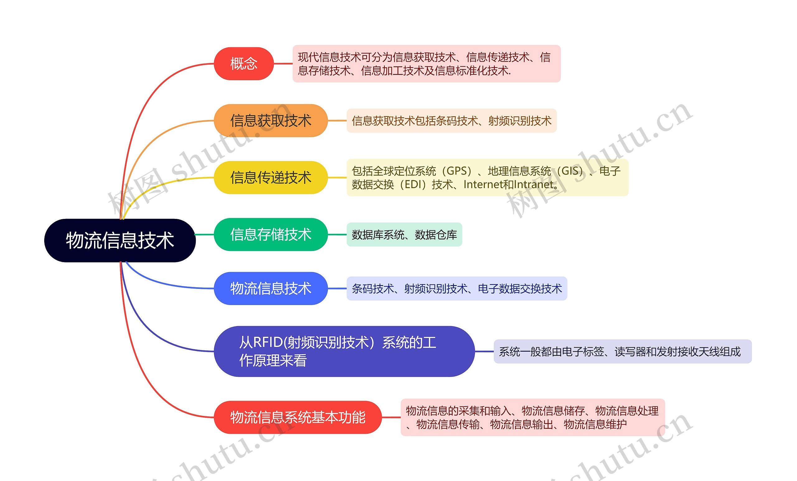 物流信息技术的思维导图