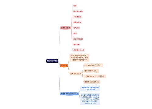 医学知识慢性病流行特征思维导图