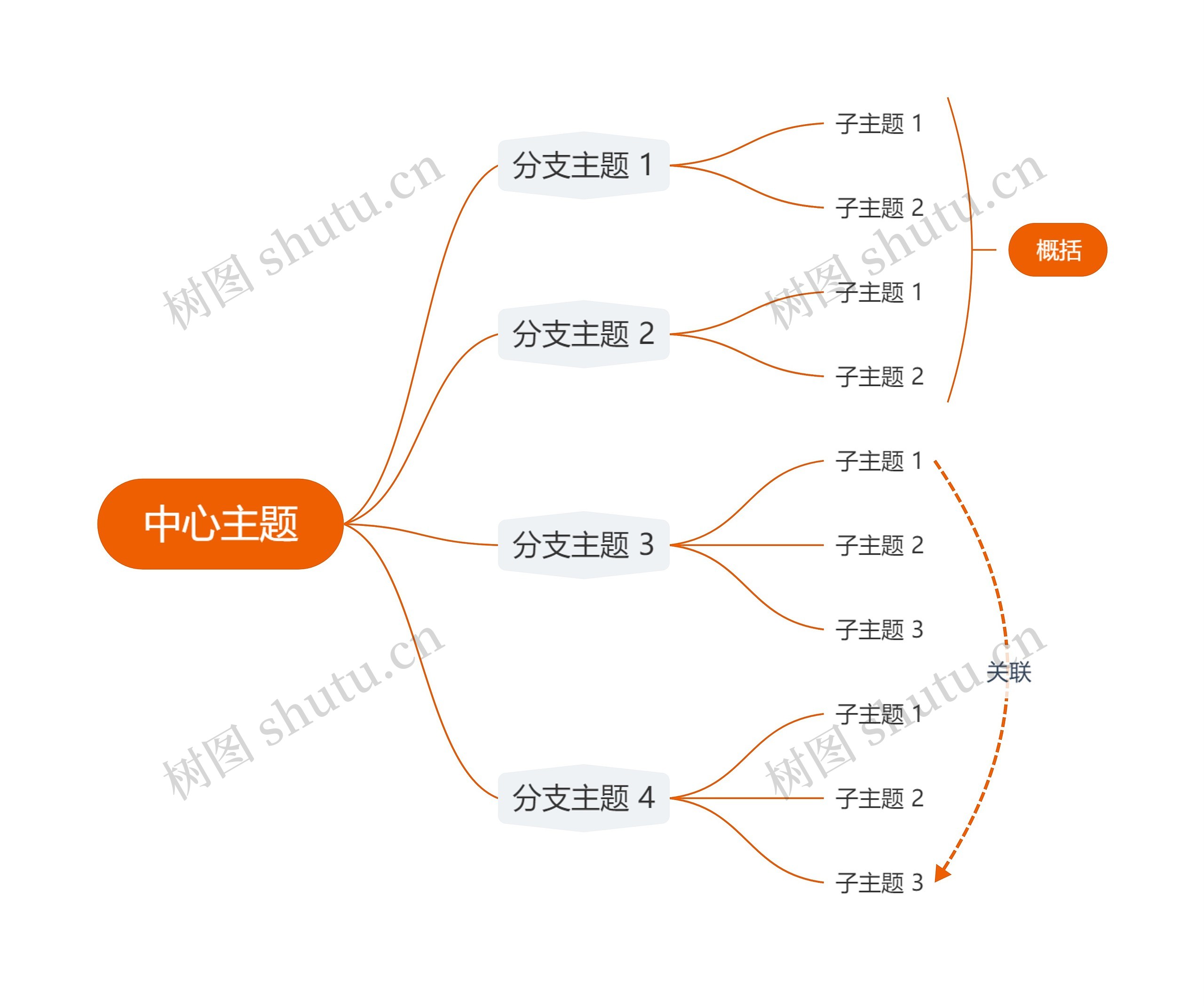 简约橘色逻辑图主题思维导图