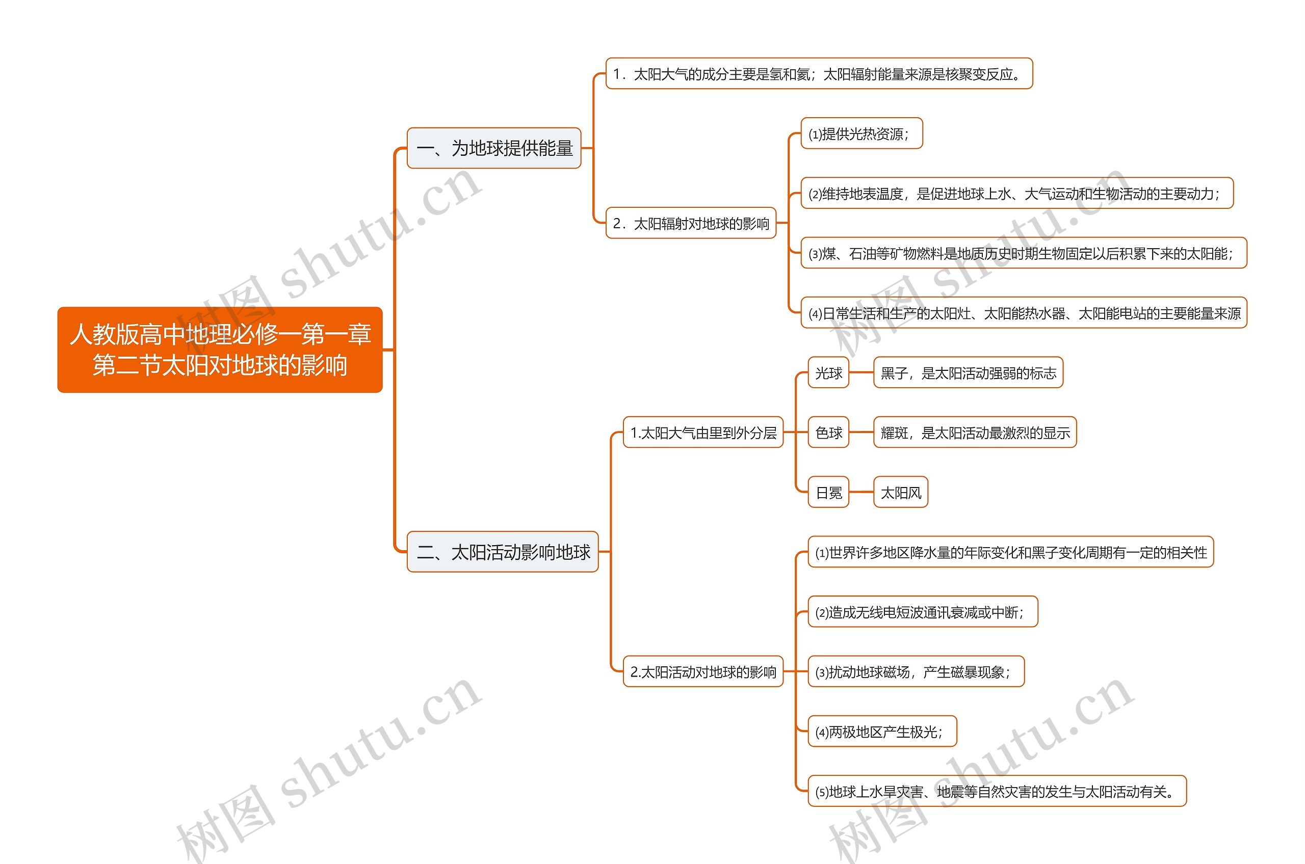 人教版高中地理必修一第一章第二节太阳对地球的影响思维导图