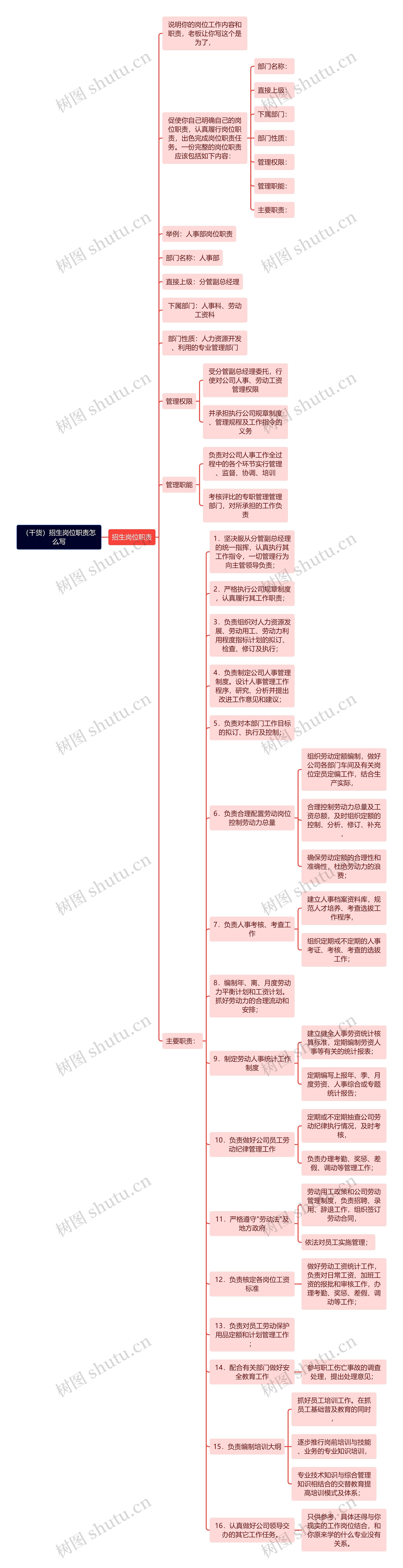 （干货）招生岗位职责怎么写思维导图