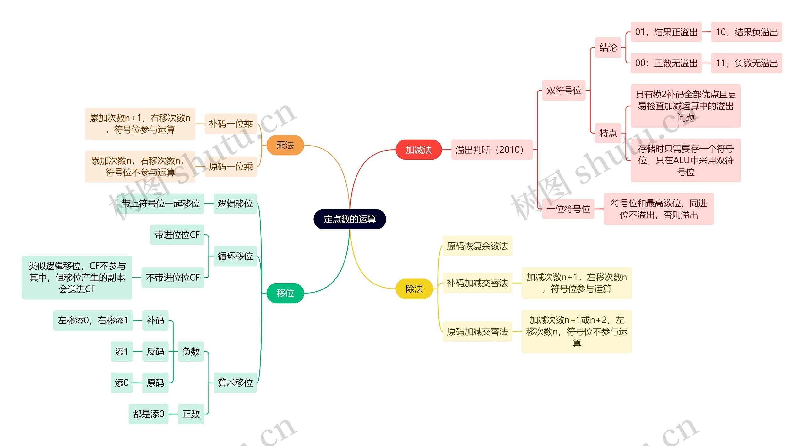 计算机工程知识定点数的运算思维导图