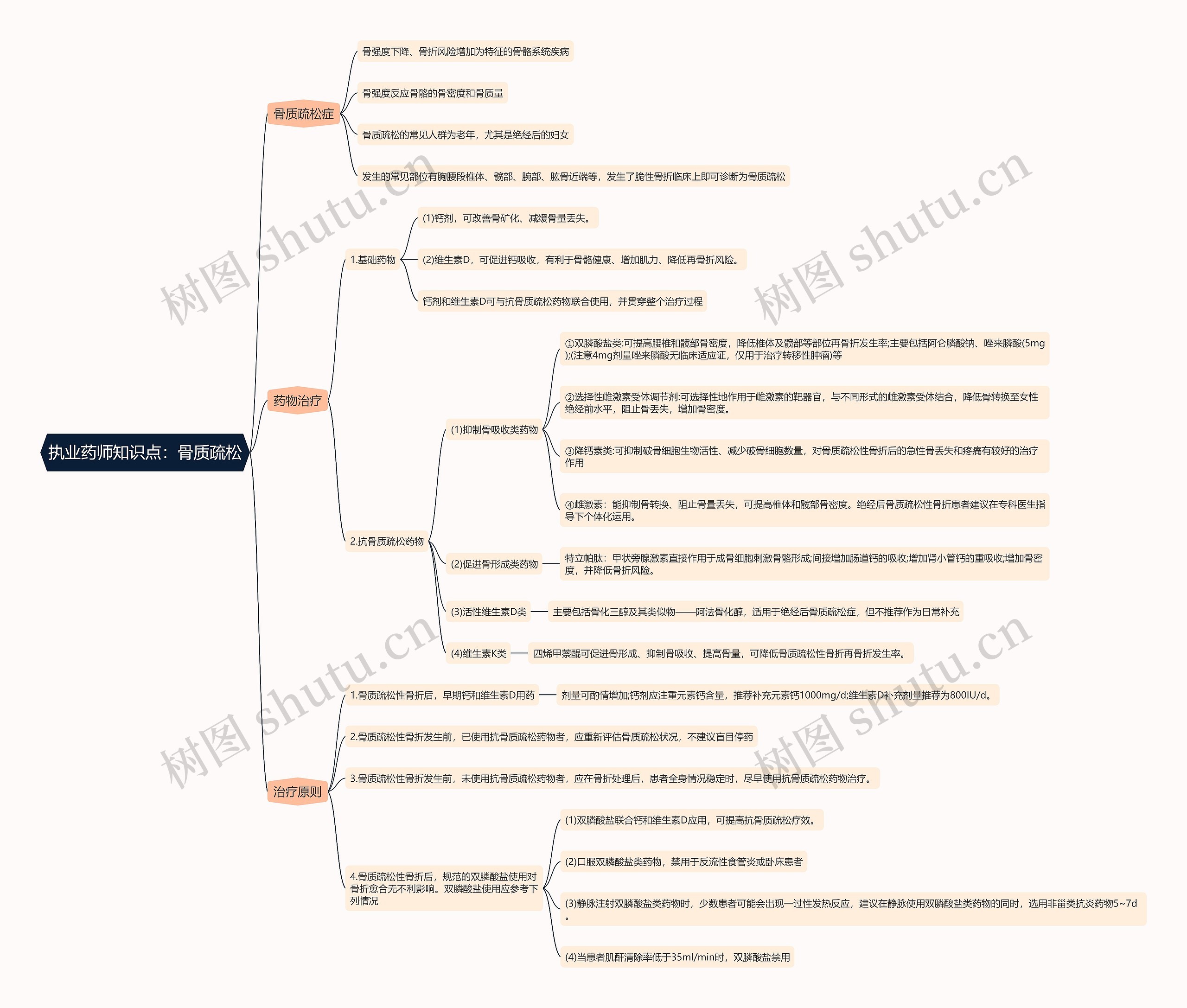 执业药师知识点：骨质疏松思维导图