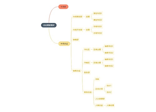 职业技能总经理管理层思维导图