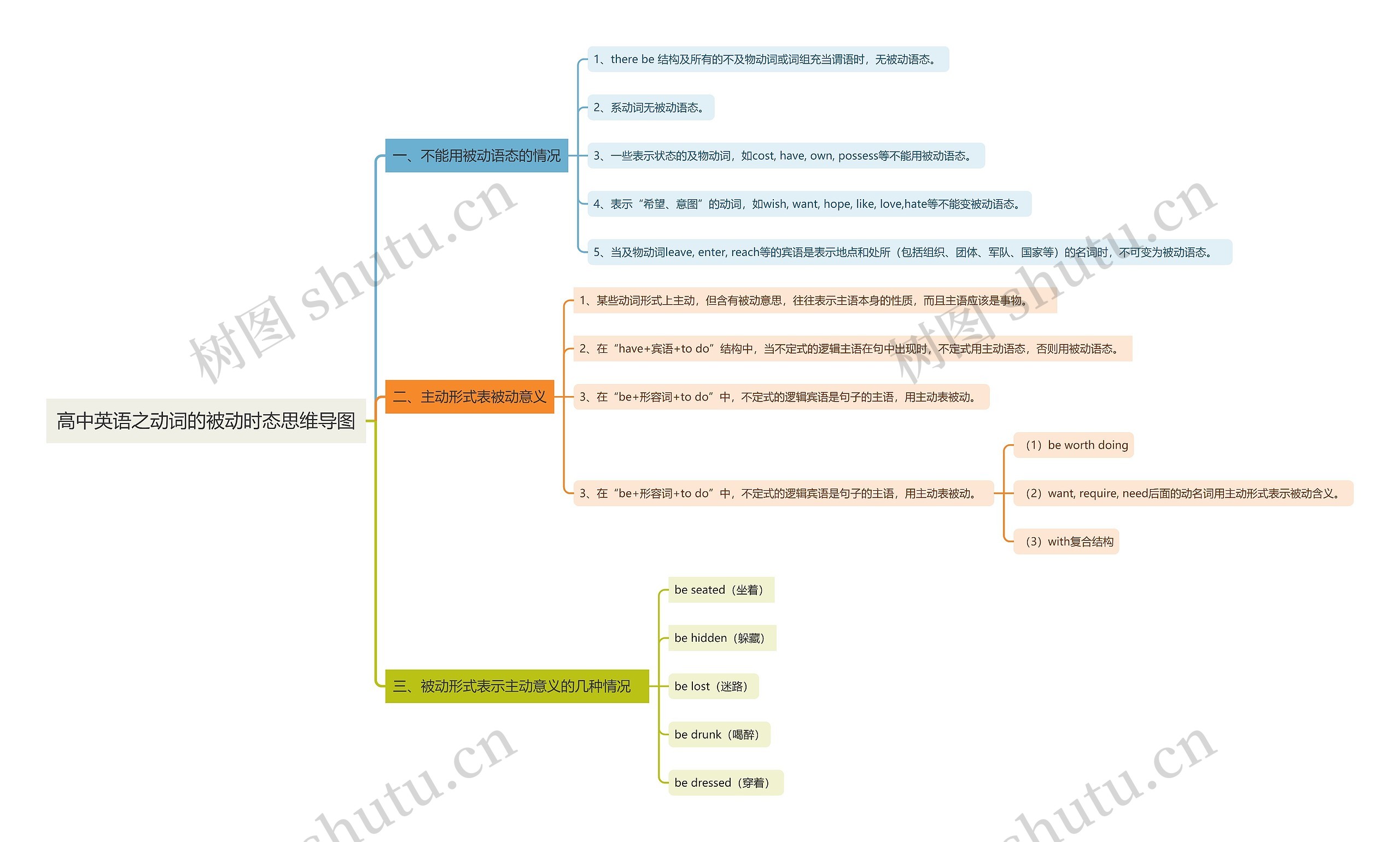 高中英语之动词的被动时态思维导图