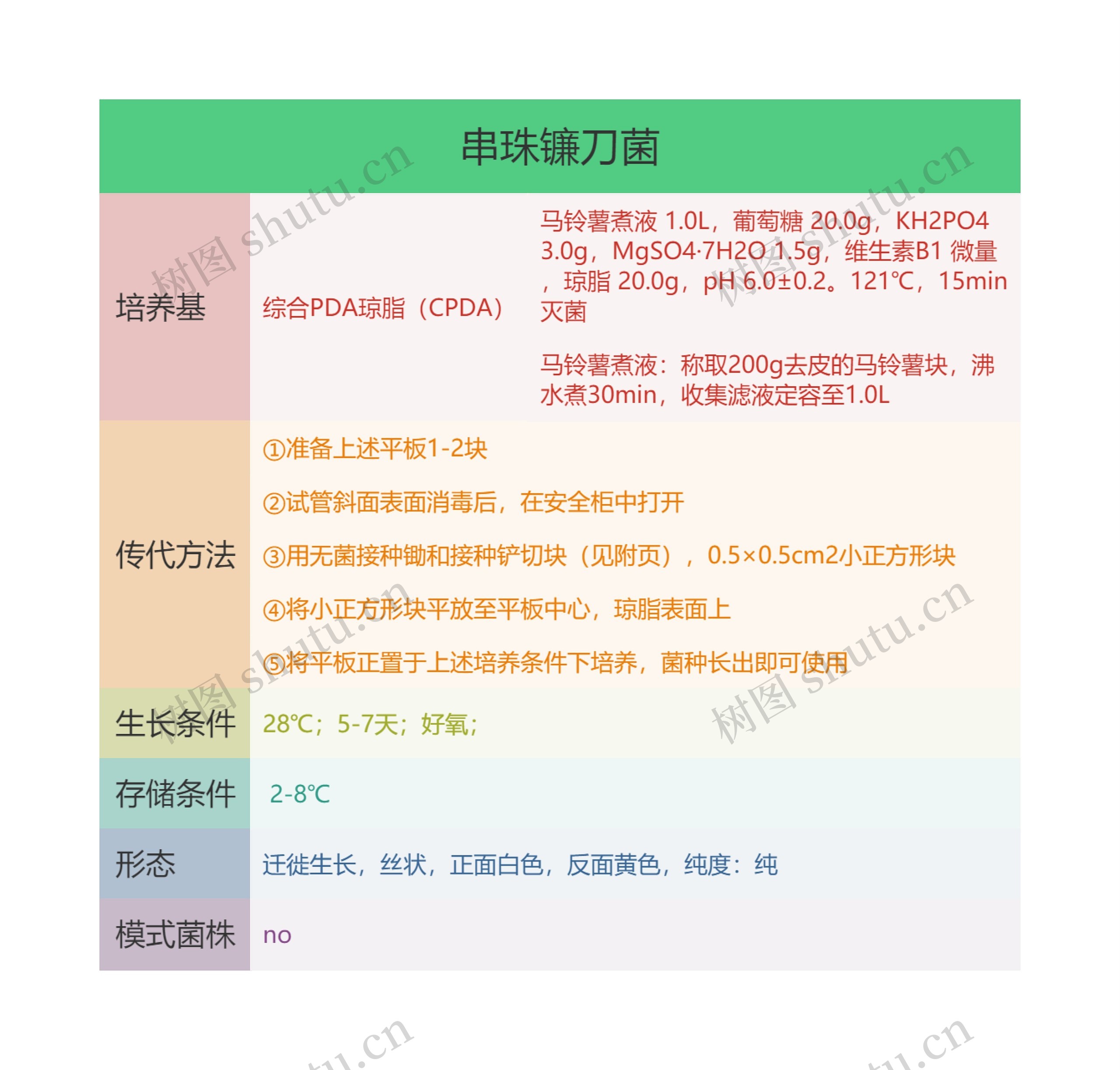 串珠镰刀菌思维导图