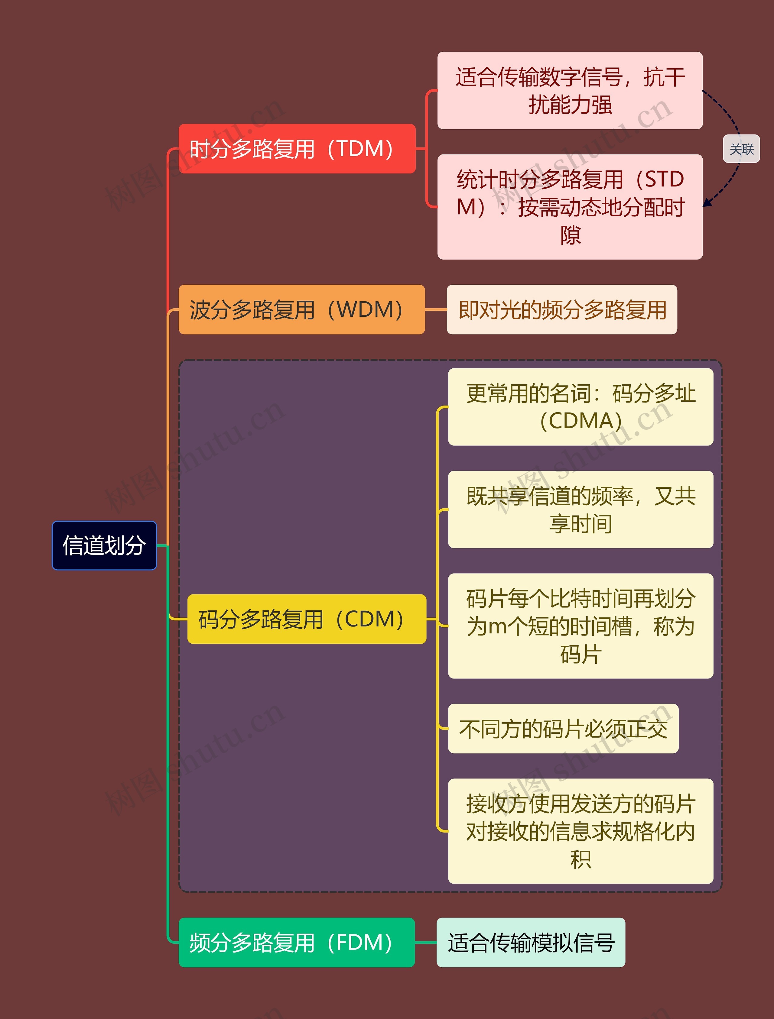 计算机考研知识信道划分思维导图