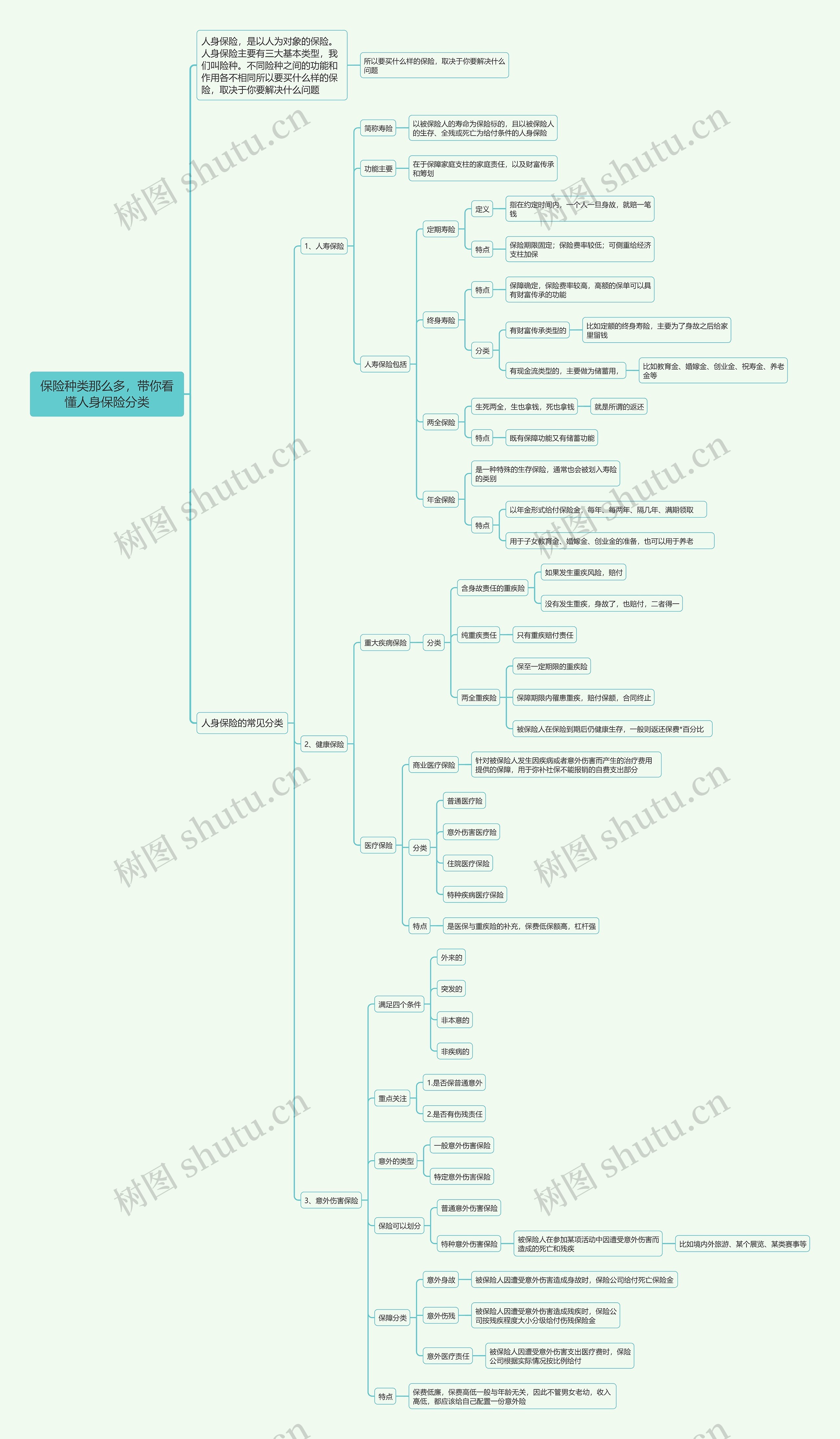 保险种类那么多，带你看懂人身保险分类思维导图