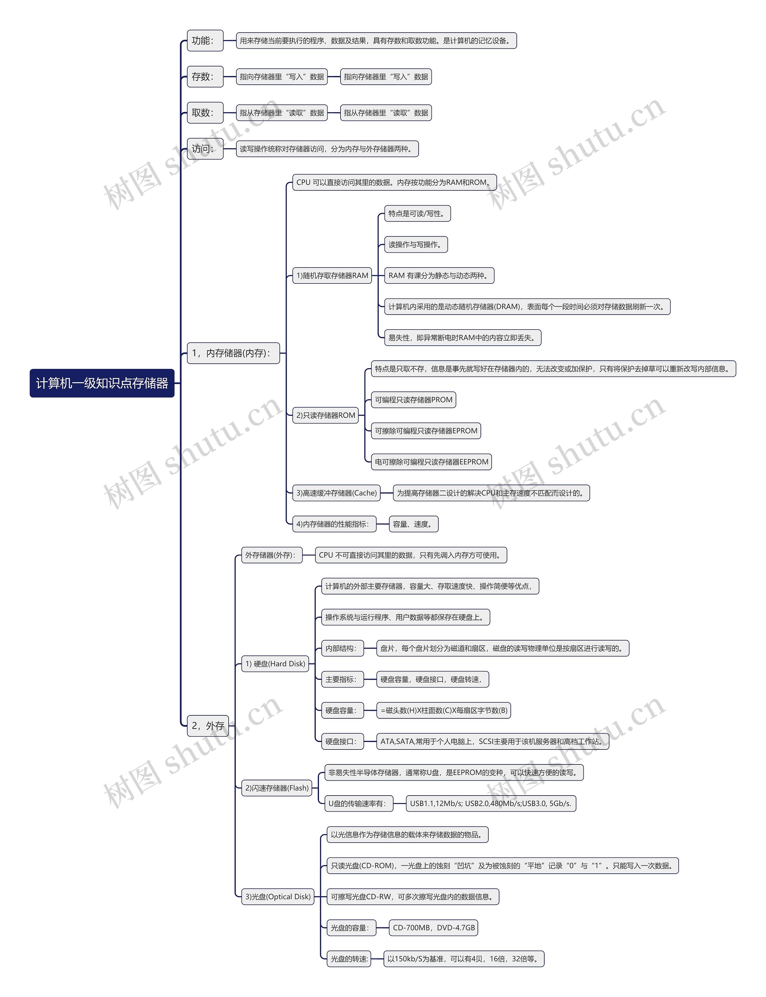 计算机一级知识点存储器思维导图