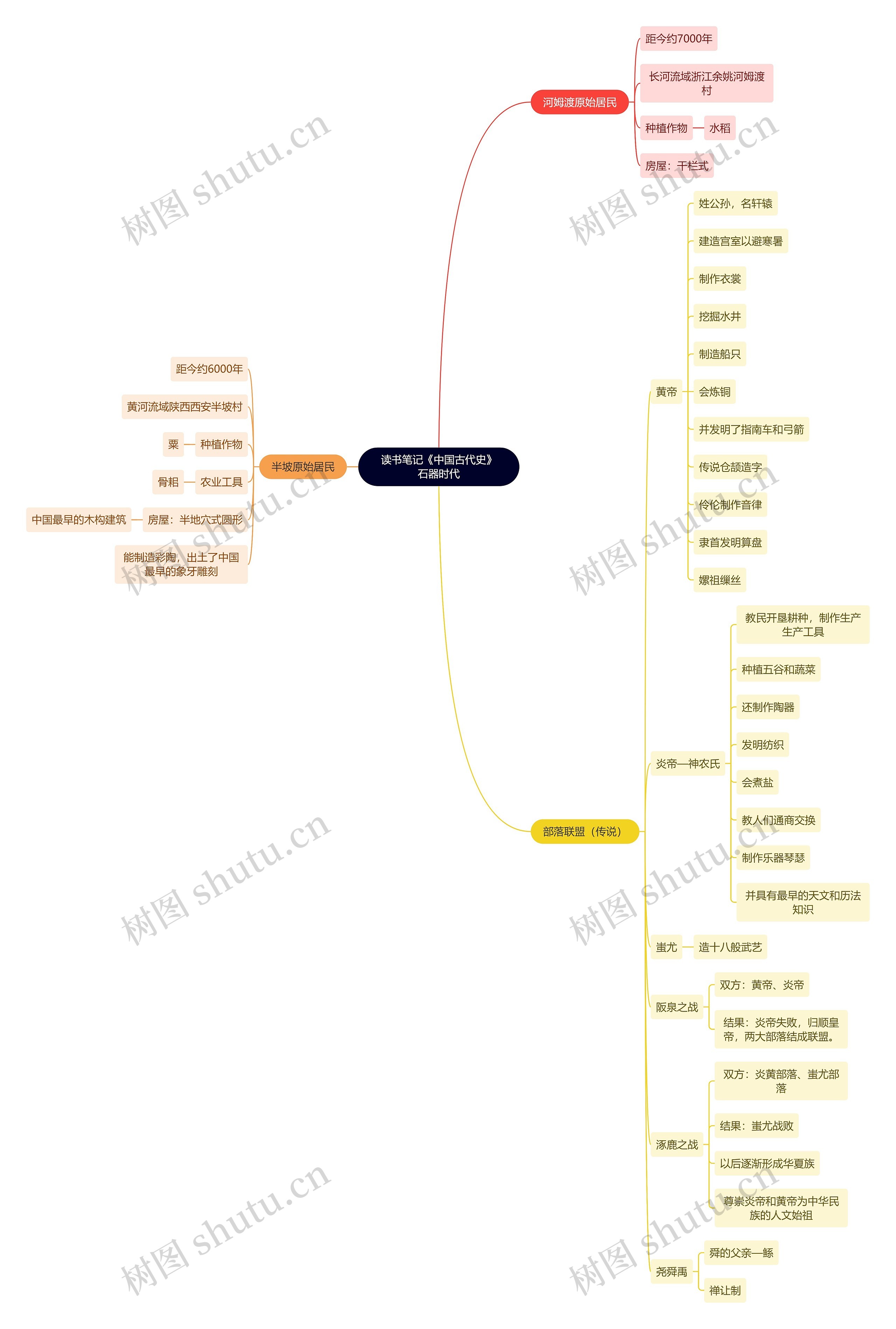 读书笔记《中国古代史》石器时代思维导图