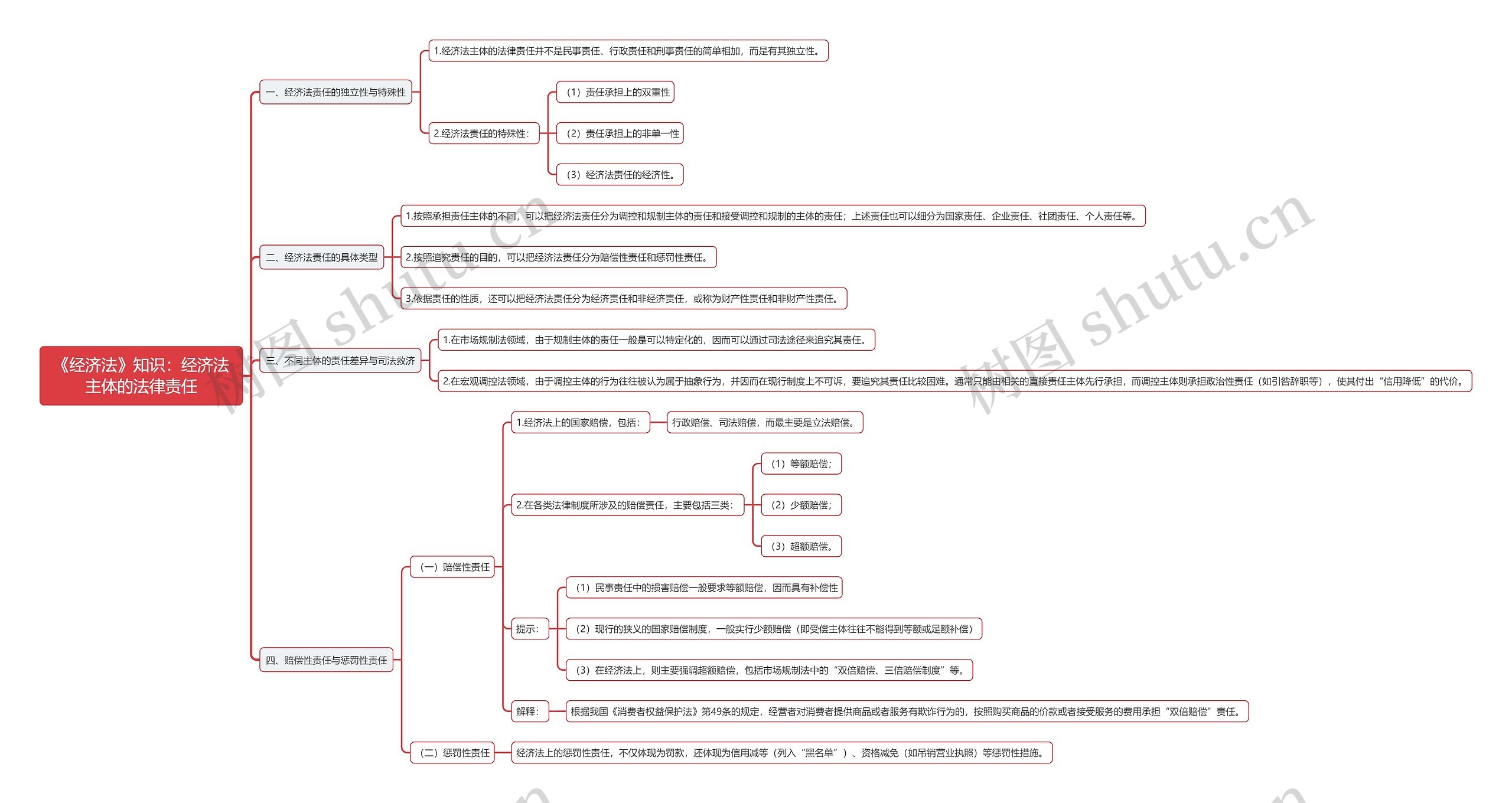 《经济法》知识：经济法主体的法律责任思维导图