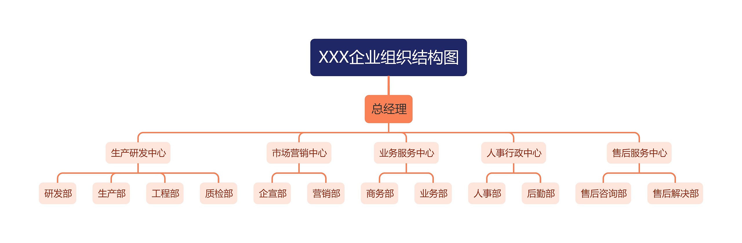 XXX企业组织结构图思维导图