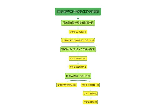 固定资产及物资购工作流程图