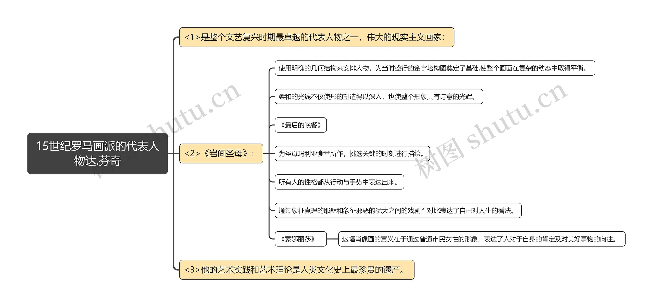 15世纪罗马画派的代表人物达.芬奇思维导图