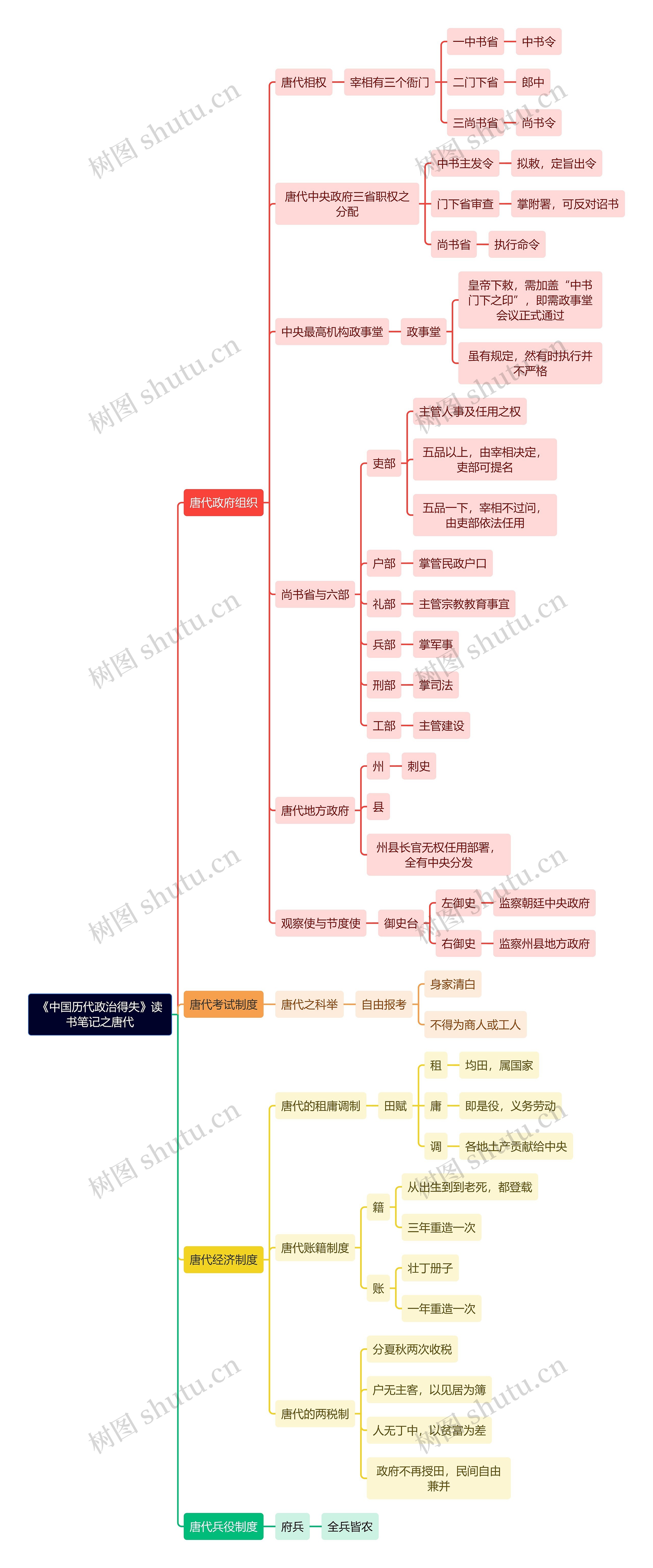 《中国历代政治得失》读书笔记之唐代