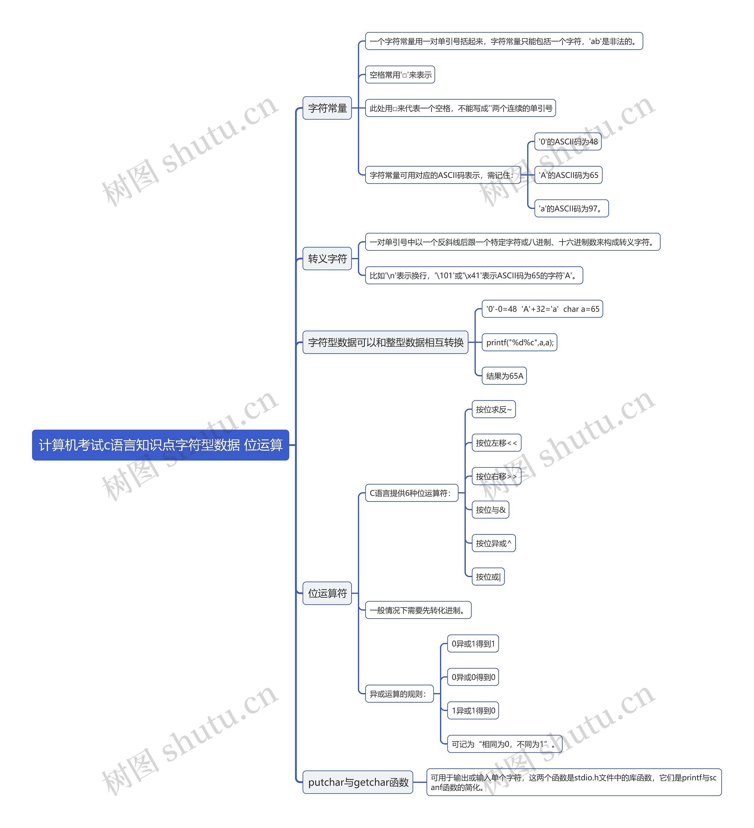 计算机考试c语言知识点字符型数据 位运算思维导图
