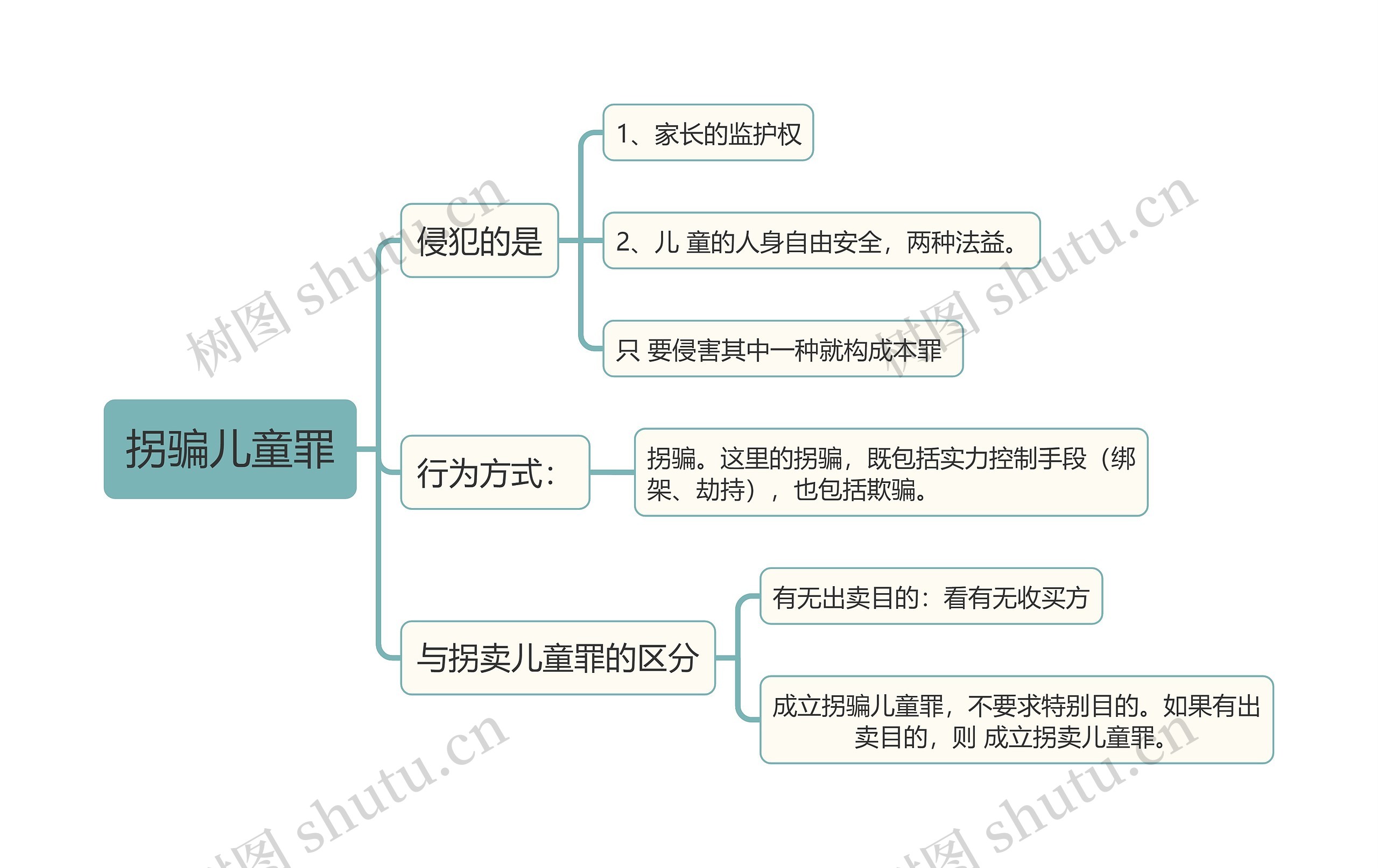 刑法知识拐骗儿童罪思维导图