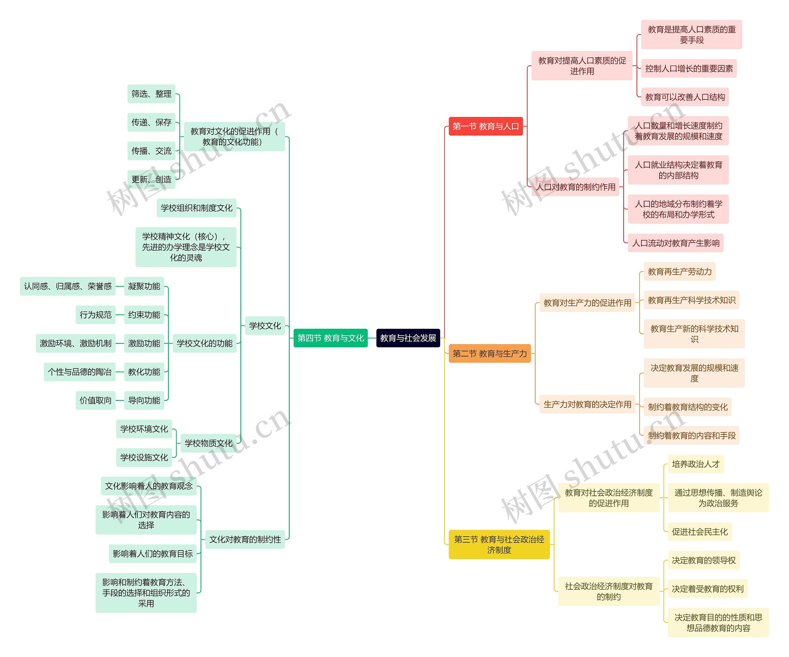 教资知识教育与社会发展思维导图