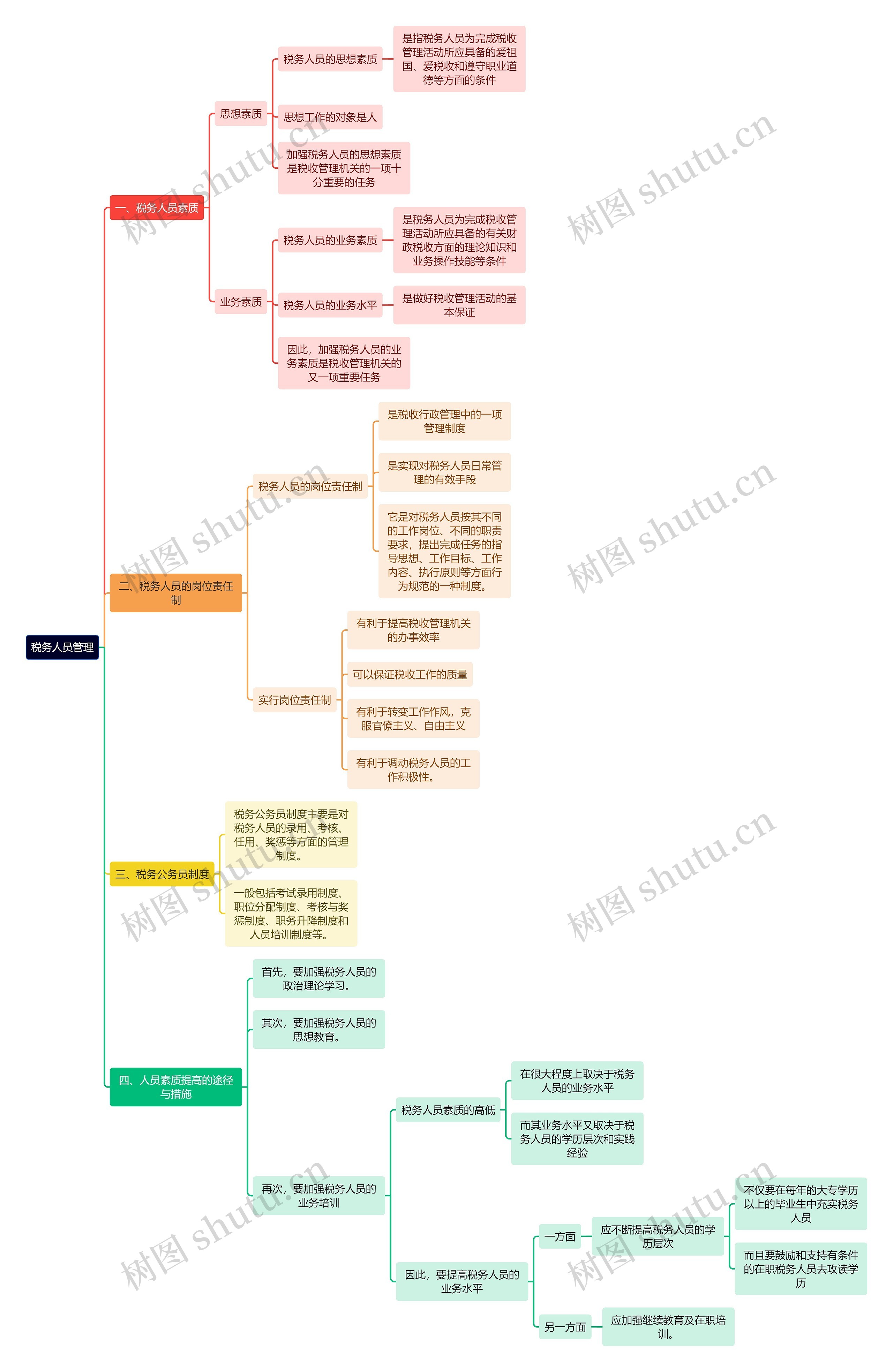 法学知识税务人员管理思维导图