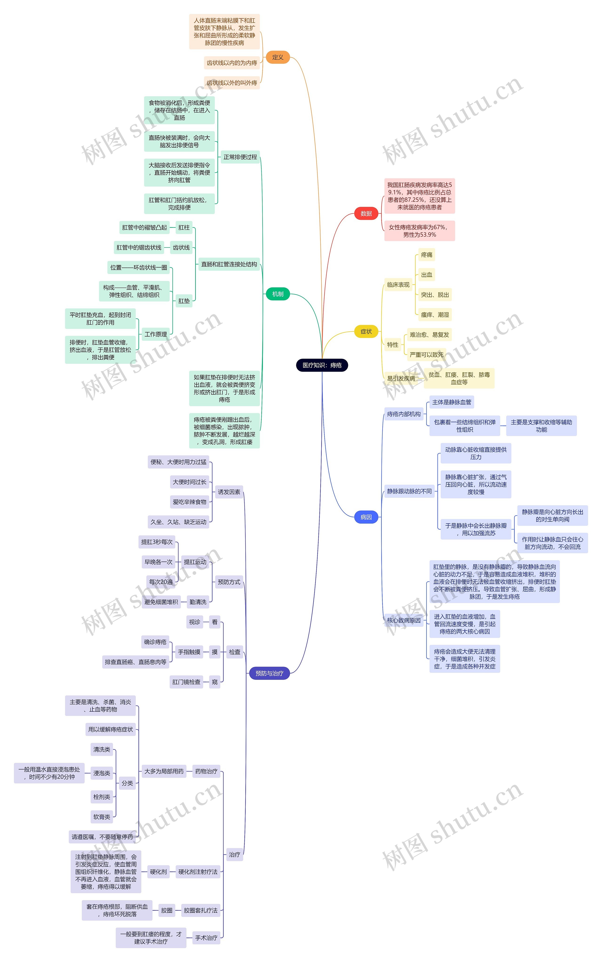 医疗知识：痔疮思维导图