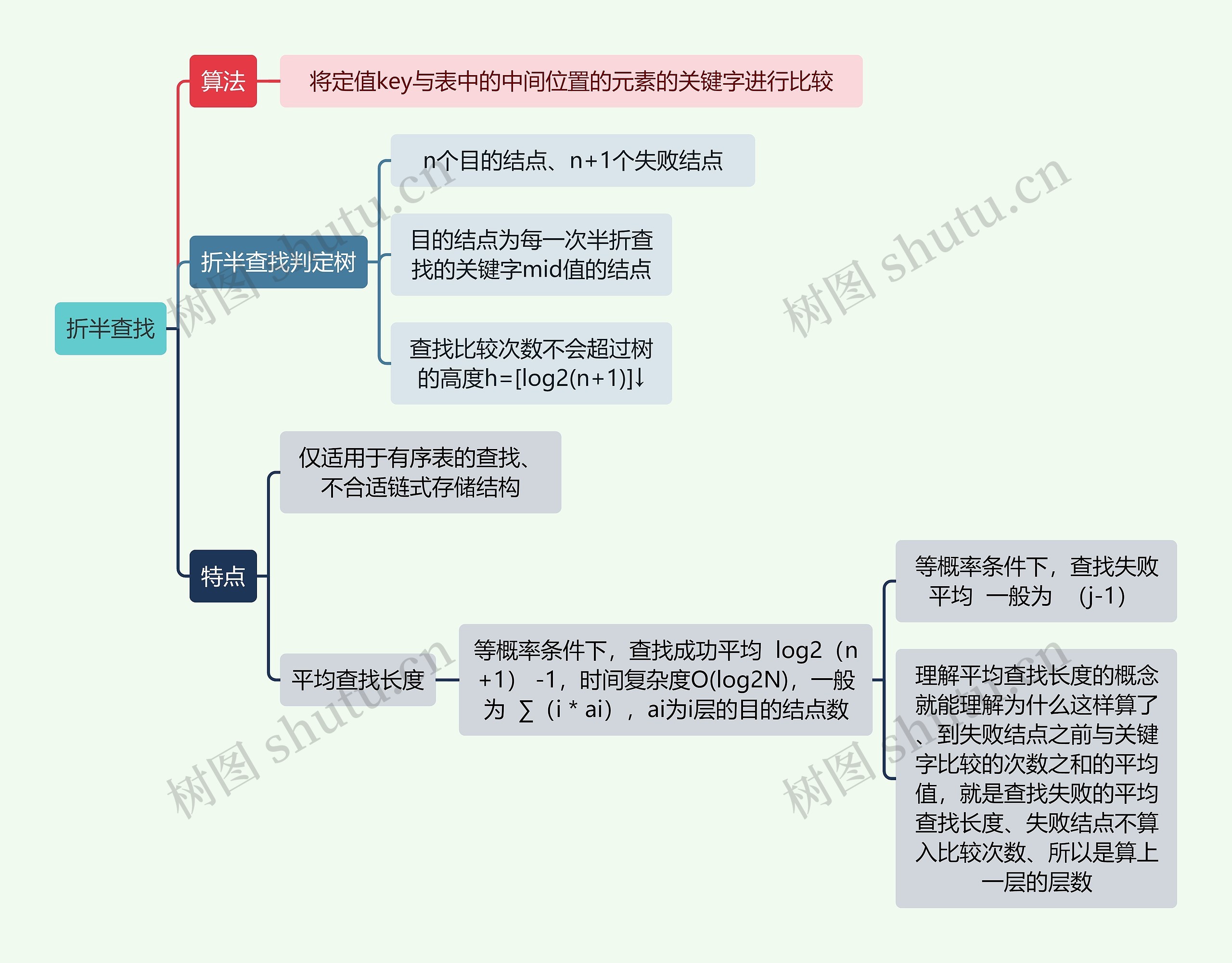 计算机知识折半查找思维导图