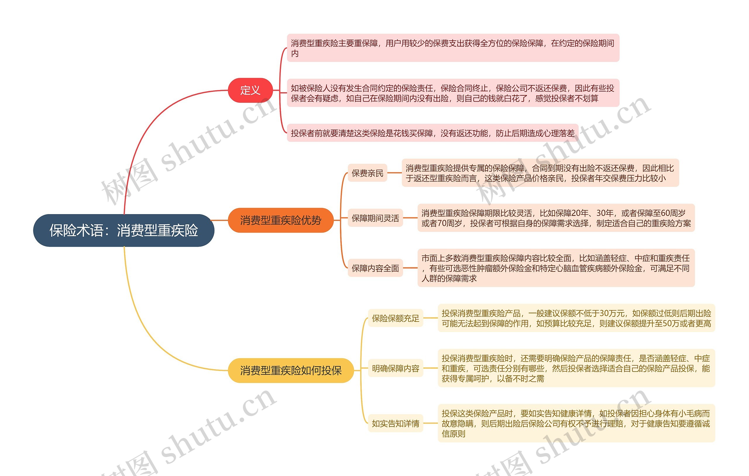 保险术语：消费型重疾险