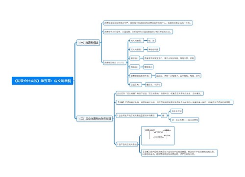 《初级会计实务》第五章：应交消费税思维导图