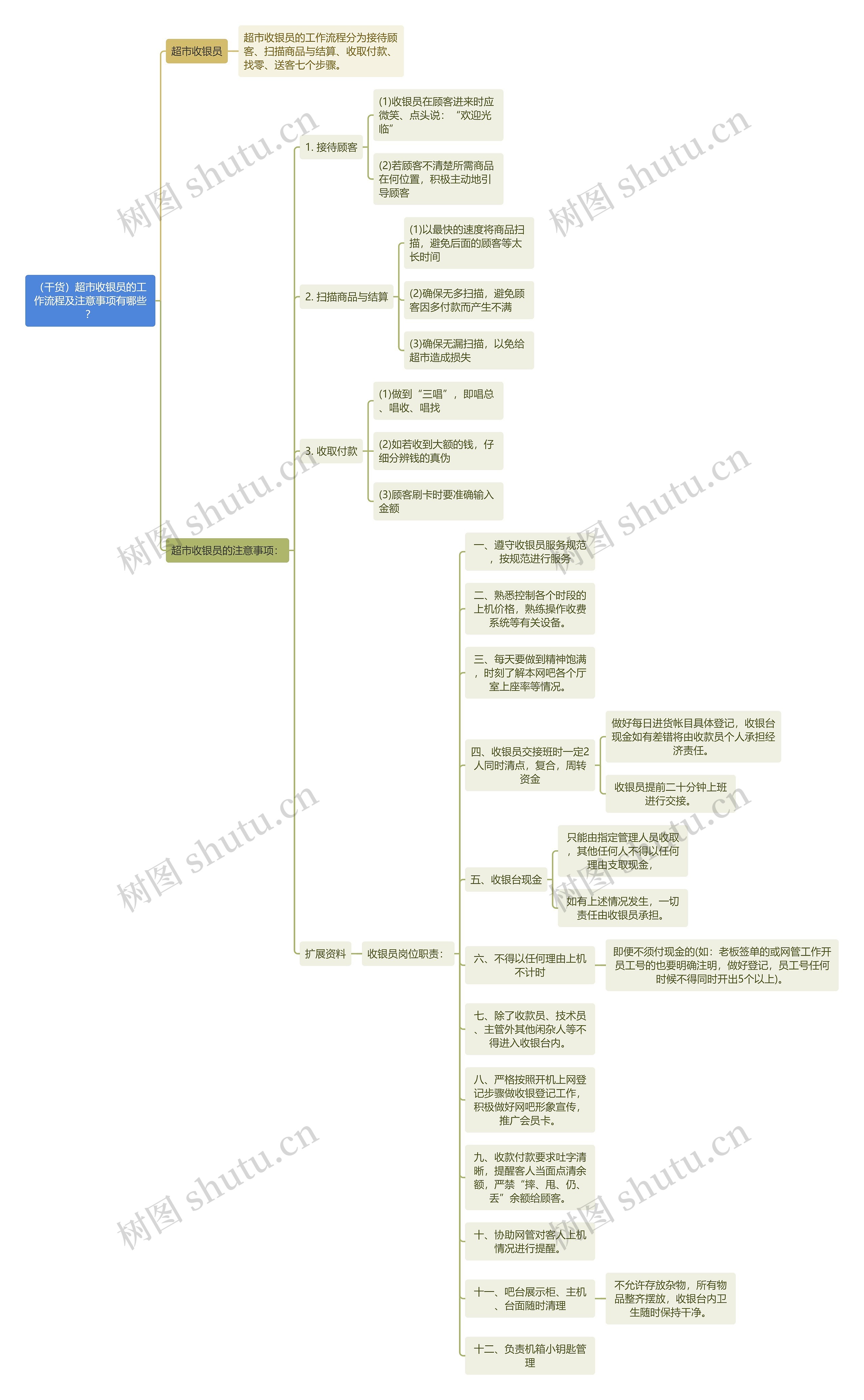 （干货）超市收银员的工作流程及注意事项有哪些？思维导图