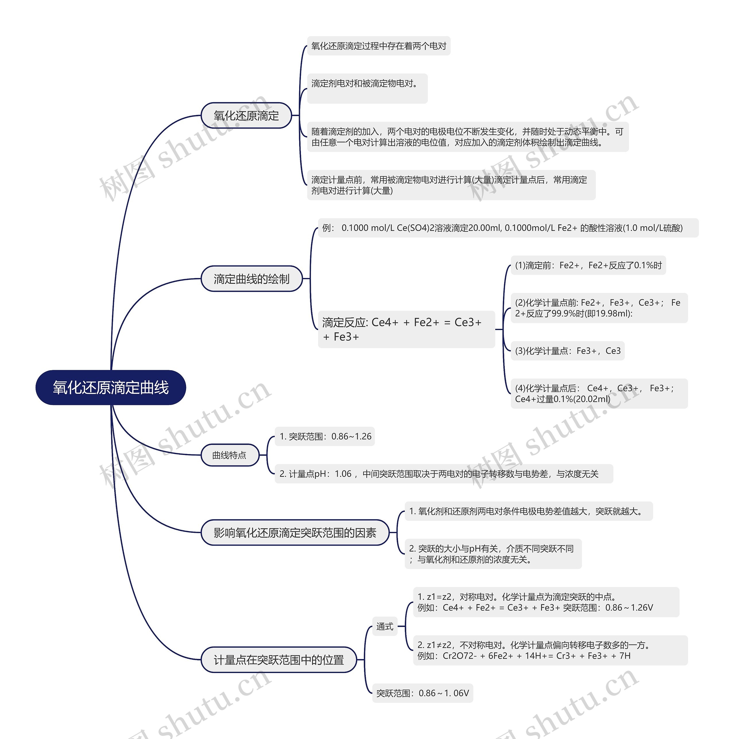 分析化学氧化还原滴定曲线的思维导图