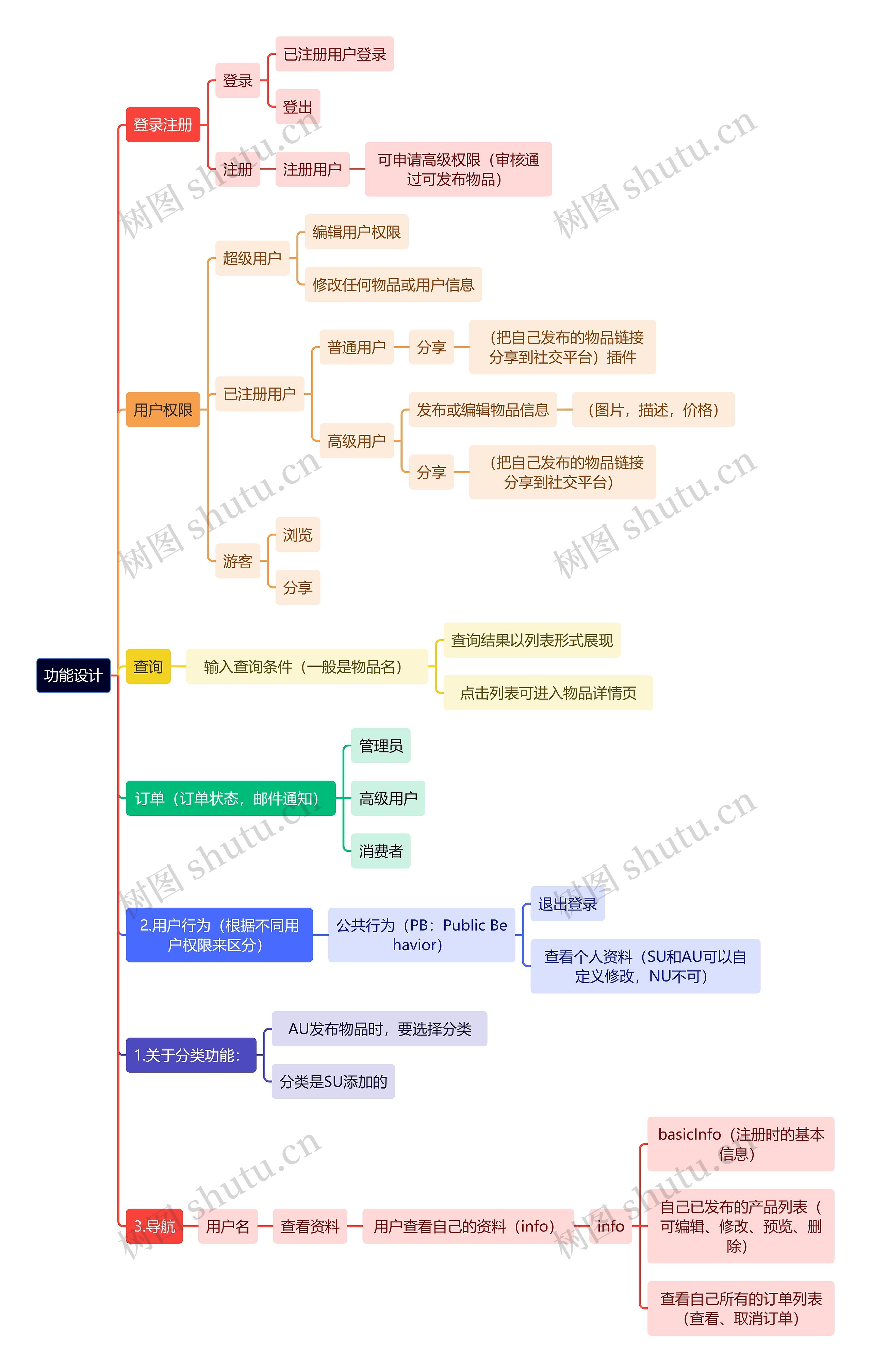 互联网功能设计思维导图