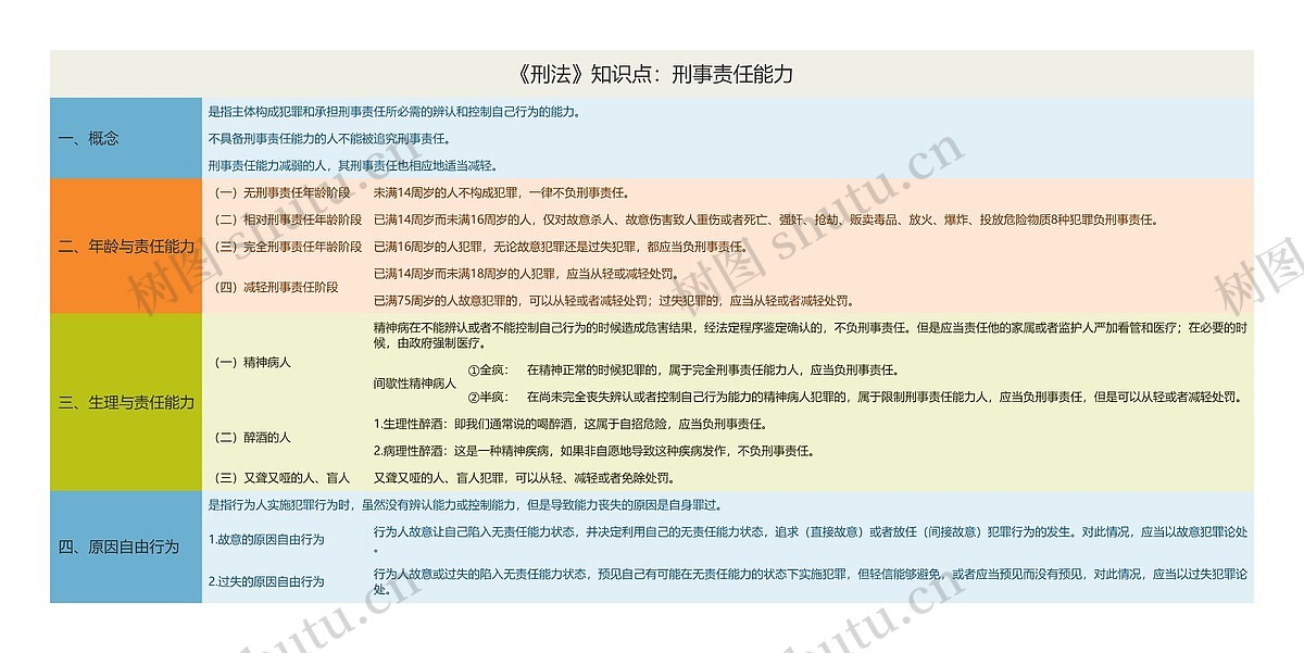 《刑法》知识点:刑事责任能力思维导图_编号t6115875-TreeMind树图