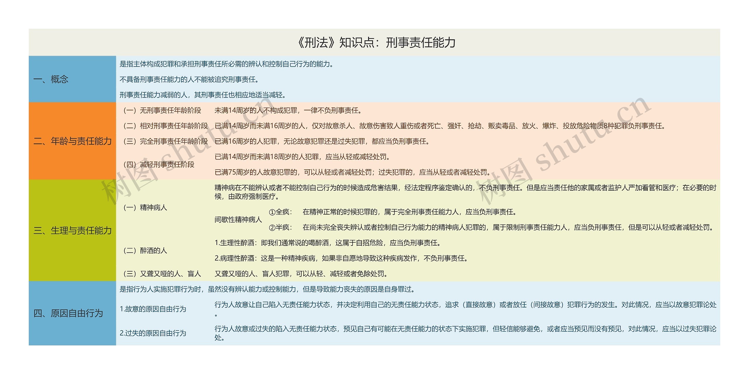 《刑法》知识点：刑事责任能力思维导图