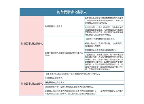 刑事诉讼法附带民事诉讼当事人思维导图