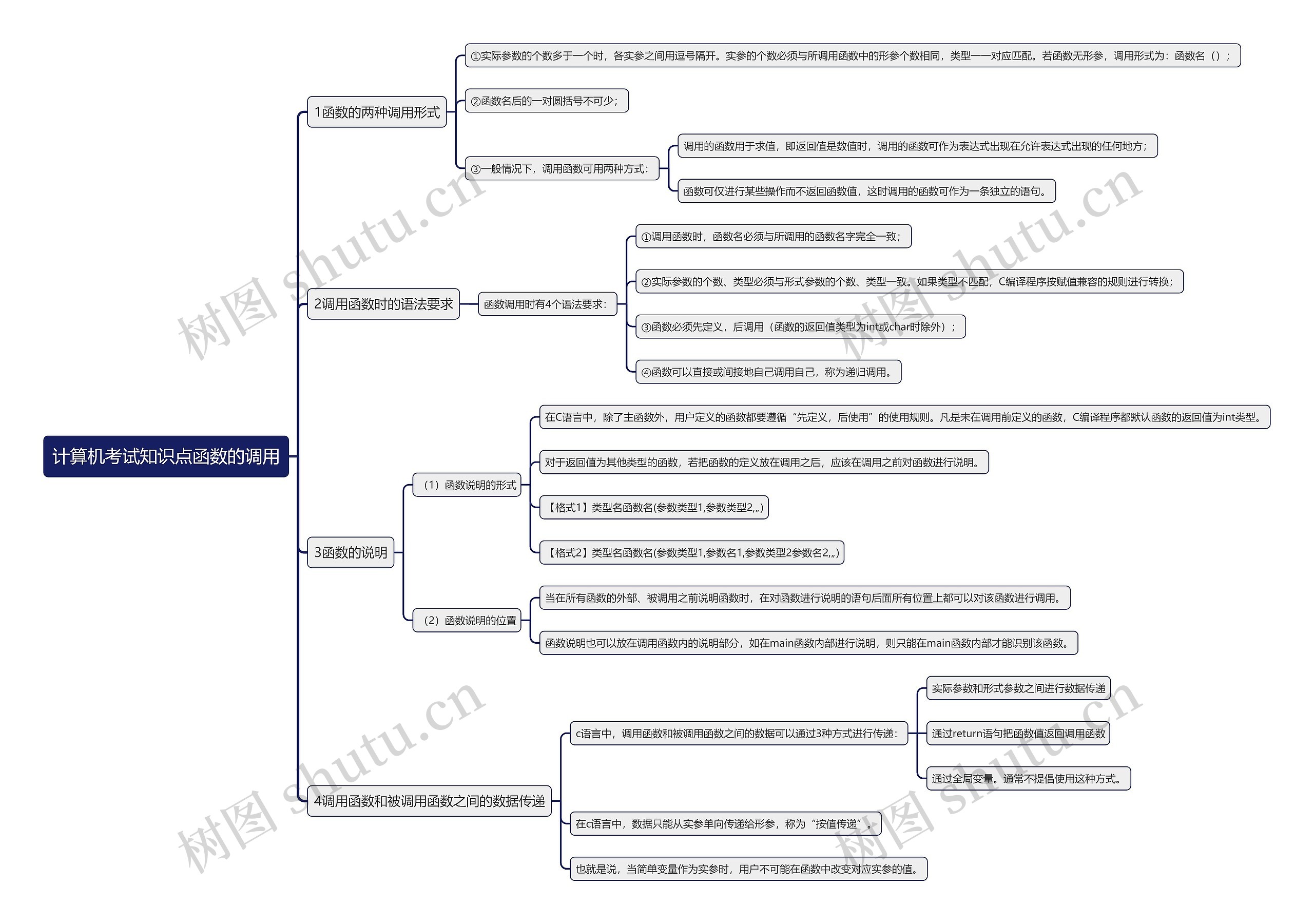 计算机考试知识点函数的调用思维导图