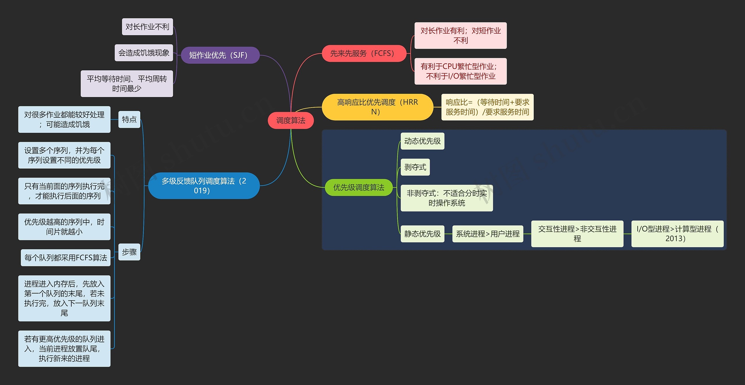 国二计算机考试调度算法知识点思维导图