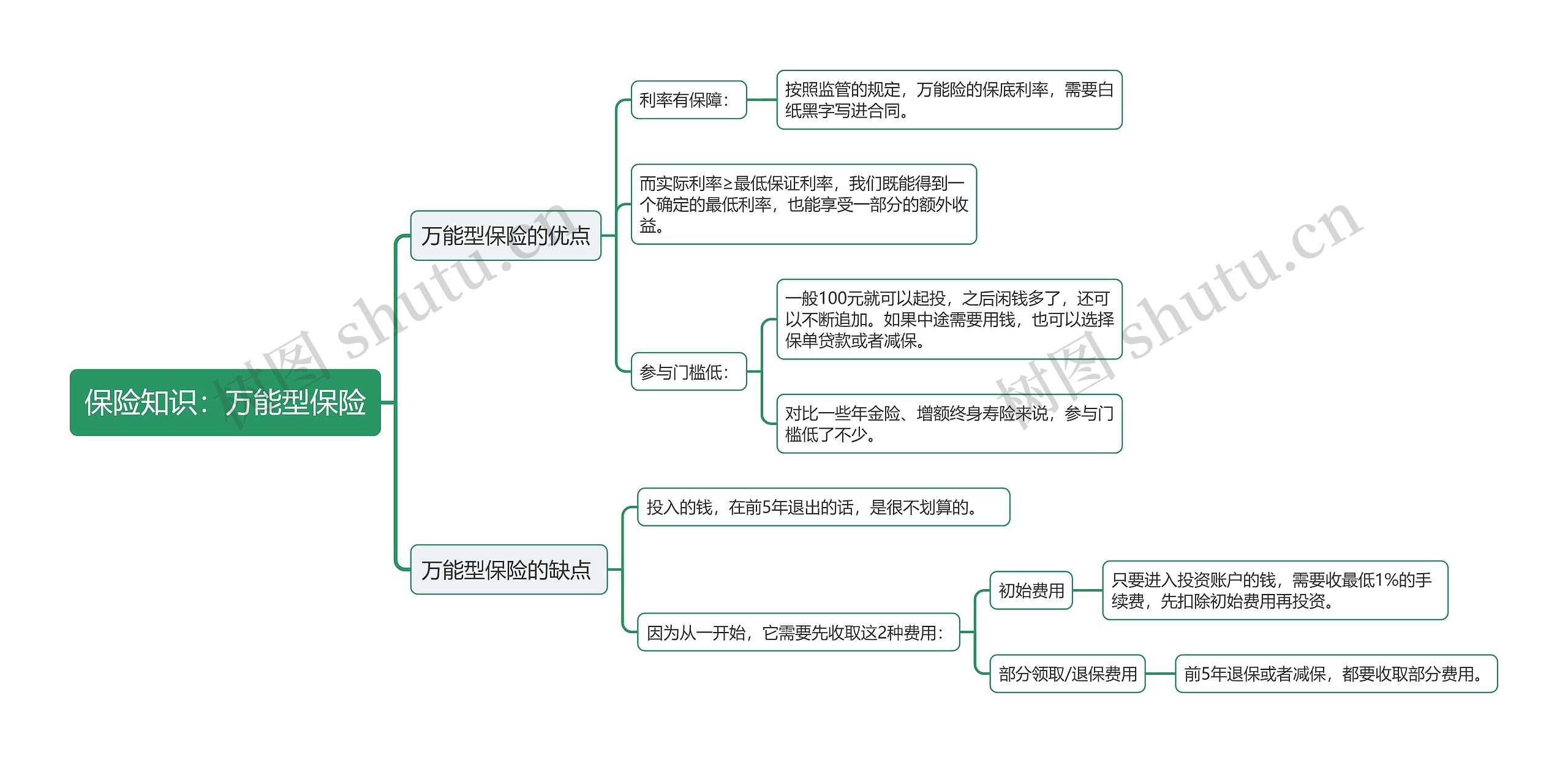 保险知识：万能型保险