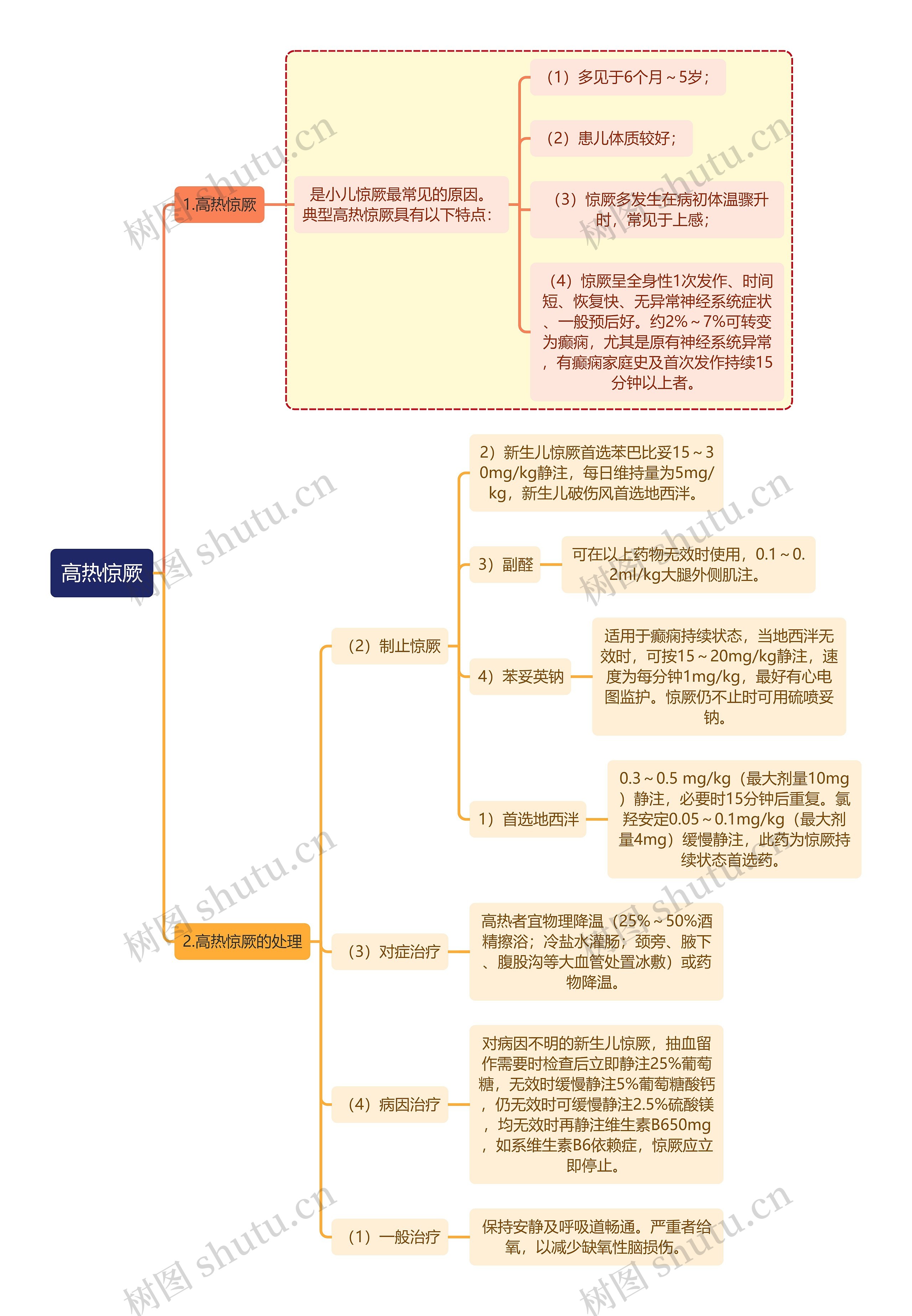 医学知识高热惊厥思维导图