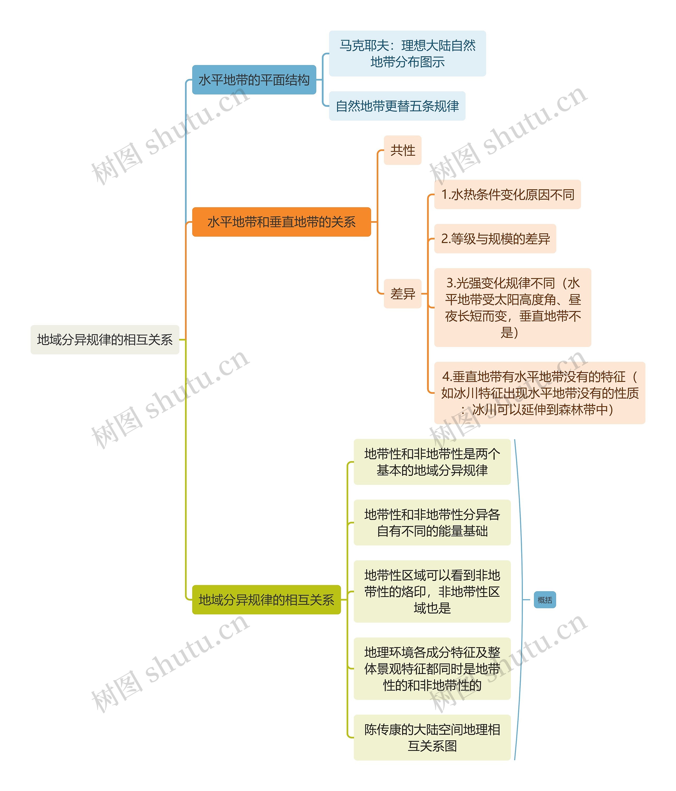 地域分异规律的相互关系思维导图