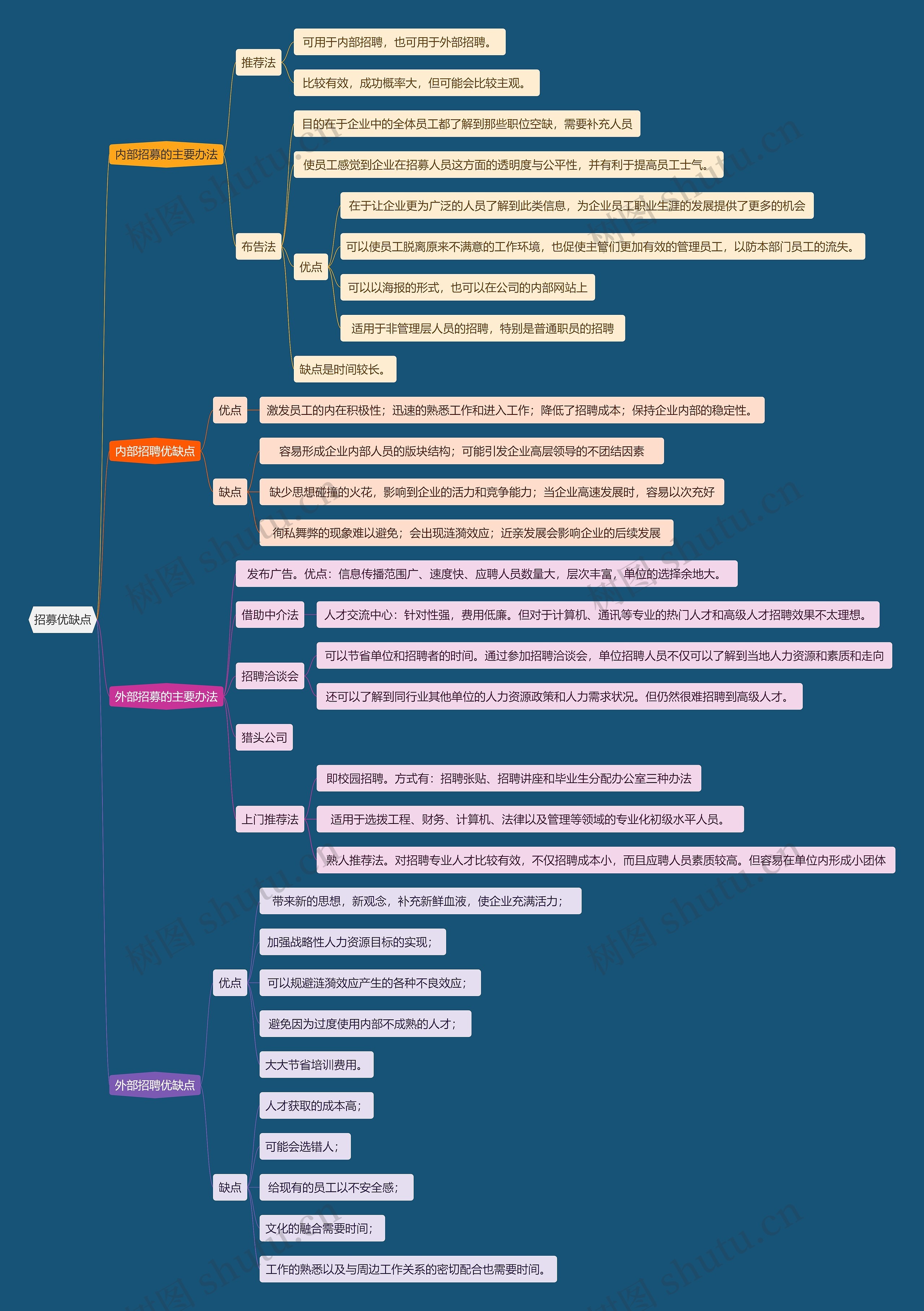 招募优缺点思维导图