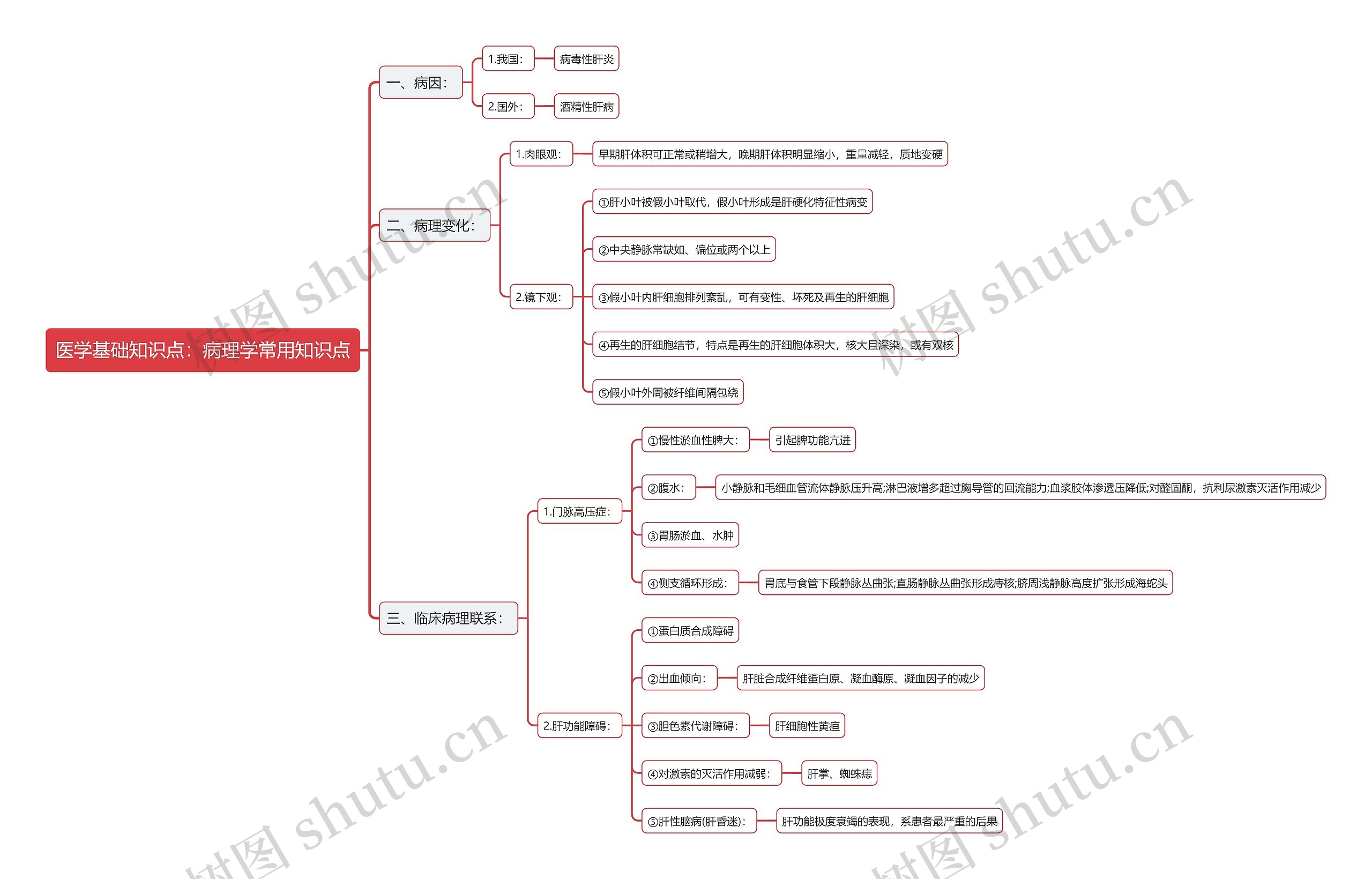 医学基础知识点：病理学常用知识点思维导图