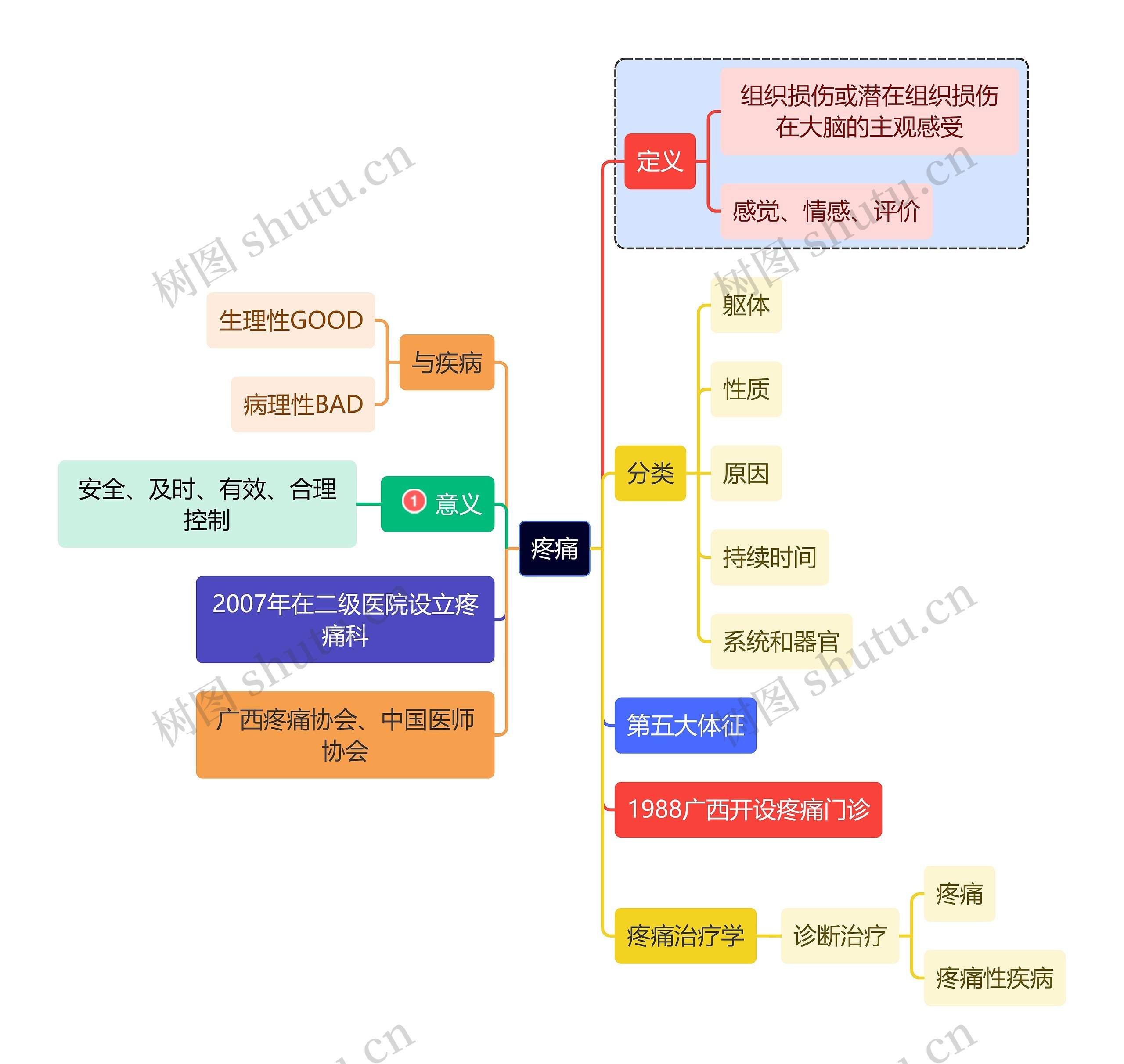 医学知识疼痛思维导图