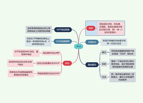 计算机知识IPv4思维导图